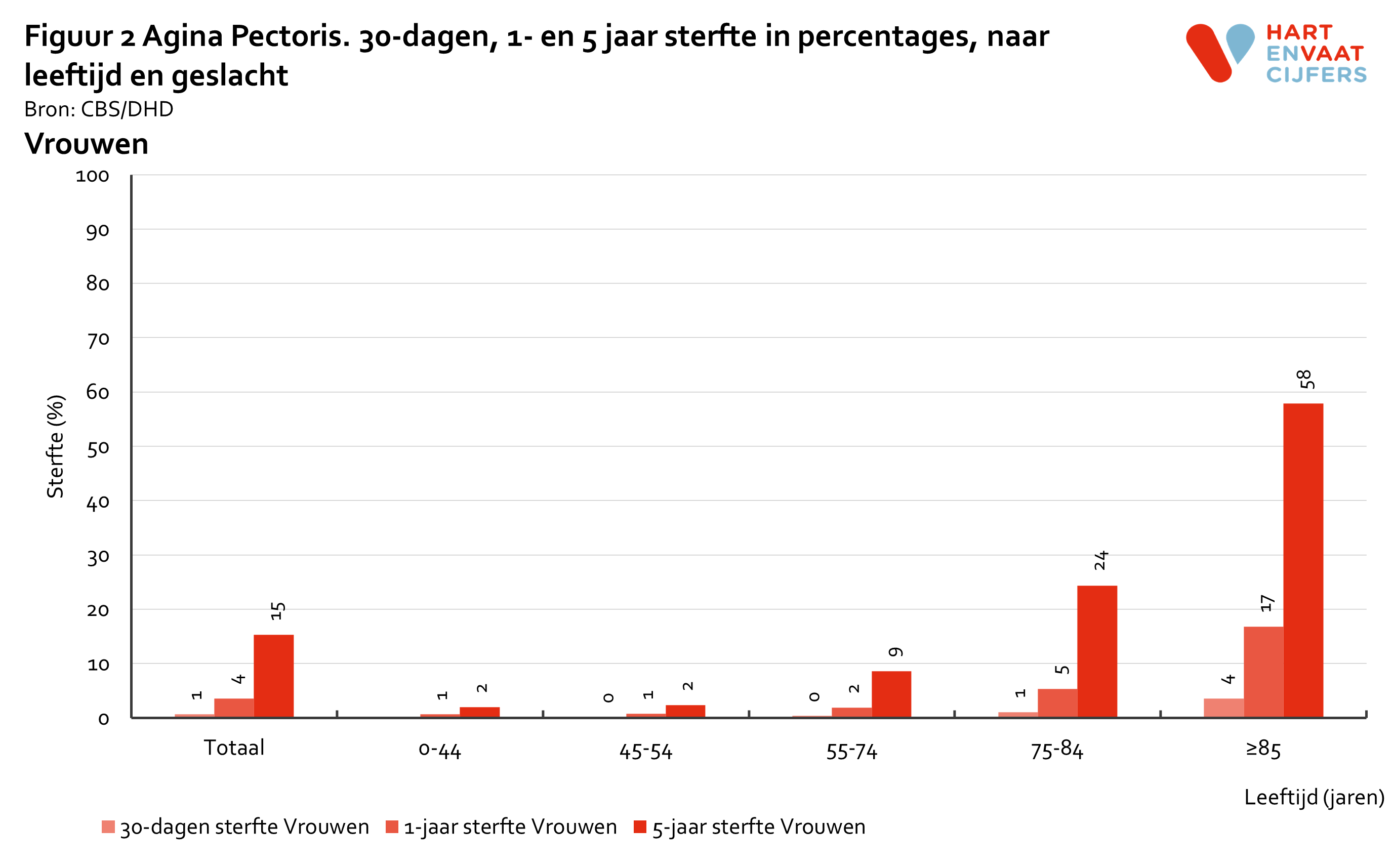 2022_f2_prognose_angina_pectoris_vrouwen.png