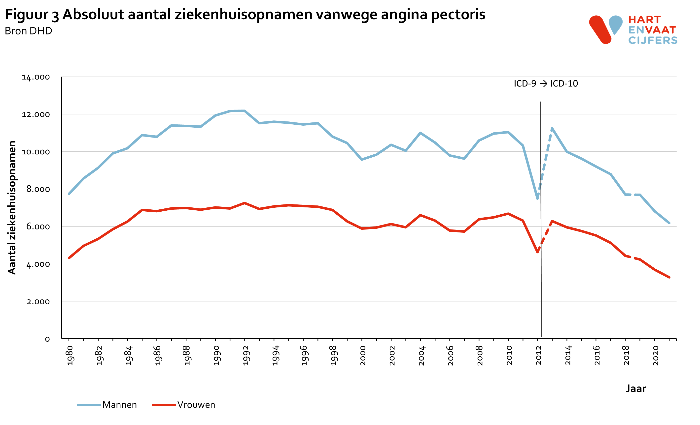 2022_f3_absoluut_aantal_ziekenhuisopnamen_angina_pectoris_v2.png