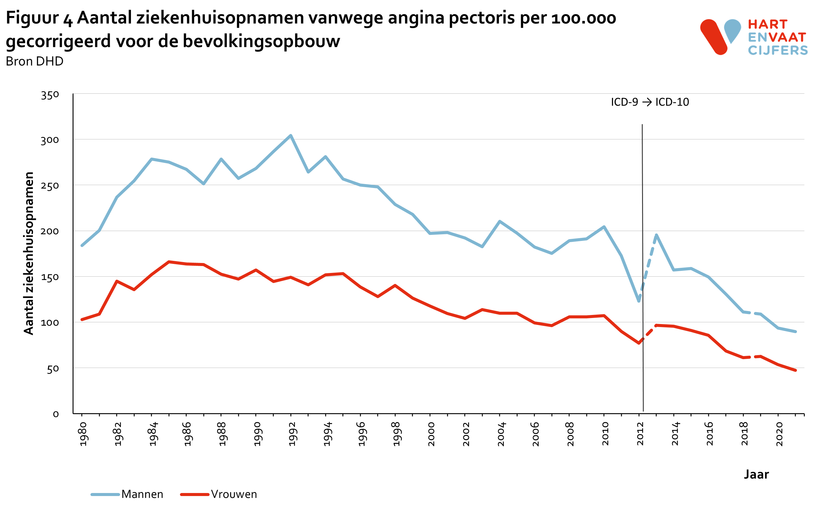 2022_f4_ziekenhuisopnamen_angina_pectoris_100000_gecorrigeerd_v3.png