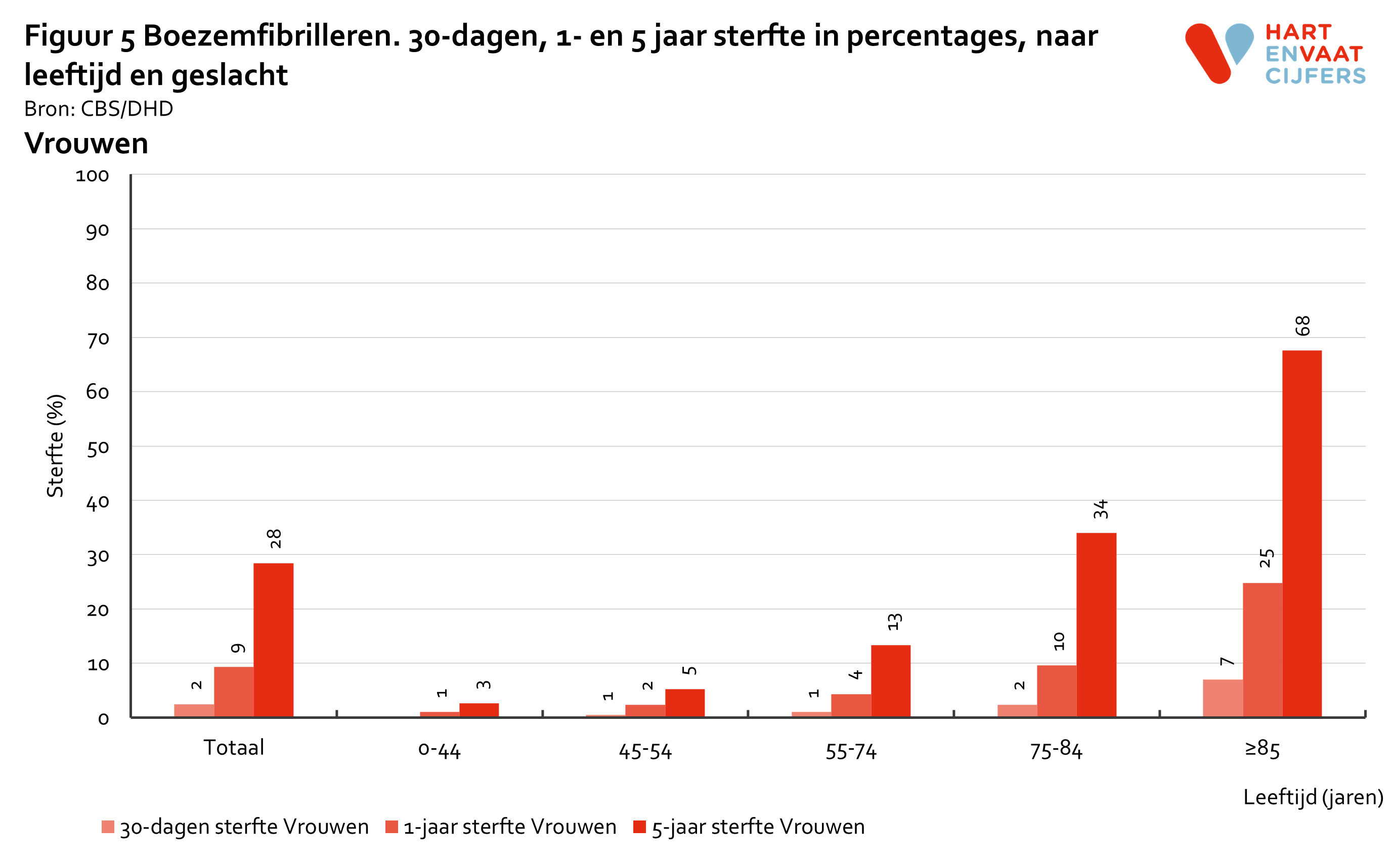 2022_f5_prognose_boezemfibrilleren_vrouwen.png