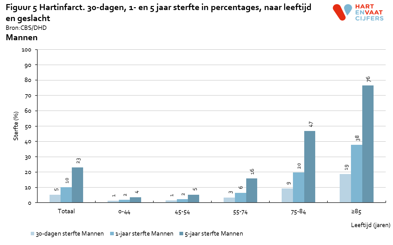 2022_f5_prognose_hartinfarct_mannen.png