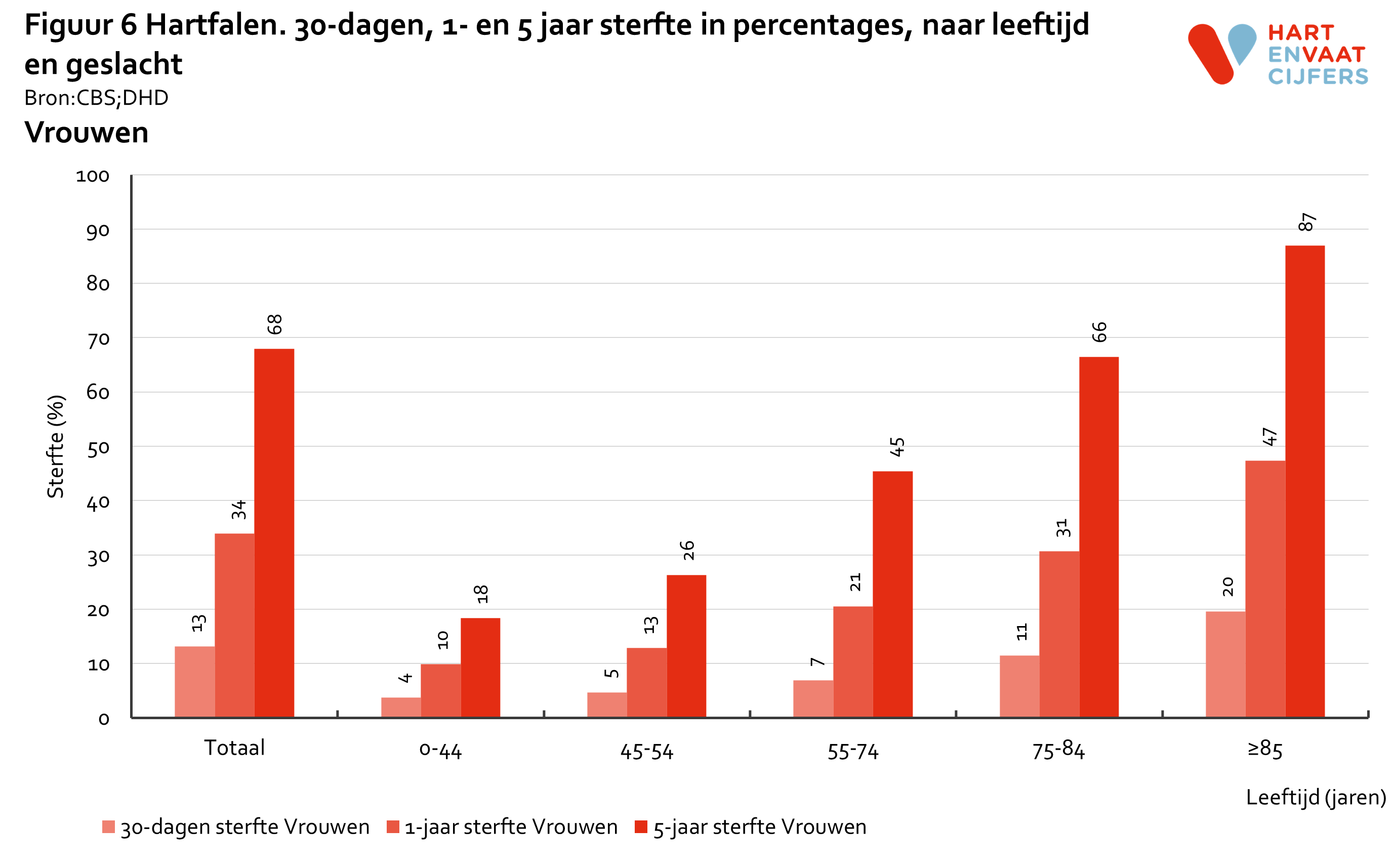 2022_f6_prognose_hartfalen_vrouwen.png