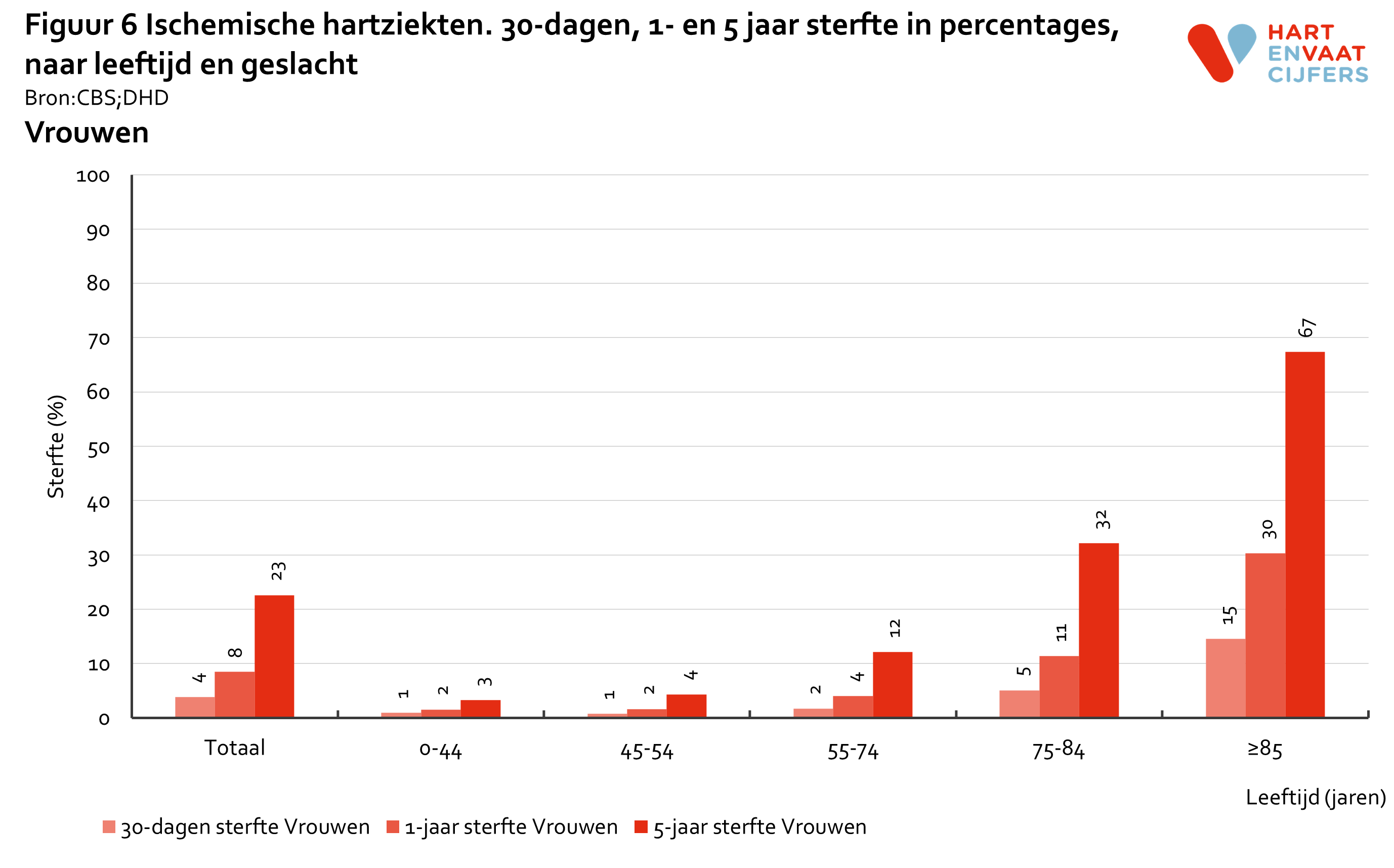 2022_f6_prognose_ischemische_hartziekten_vrouwen.png