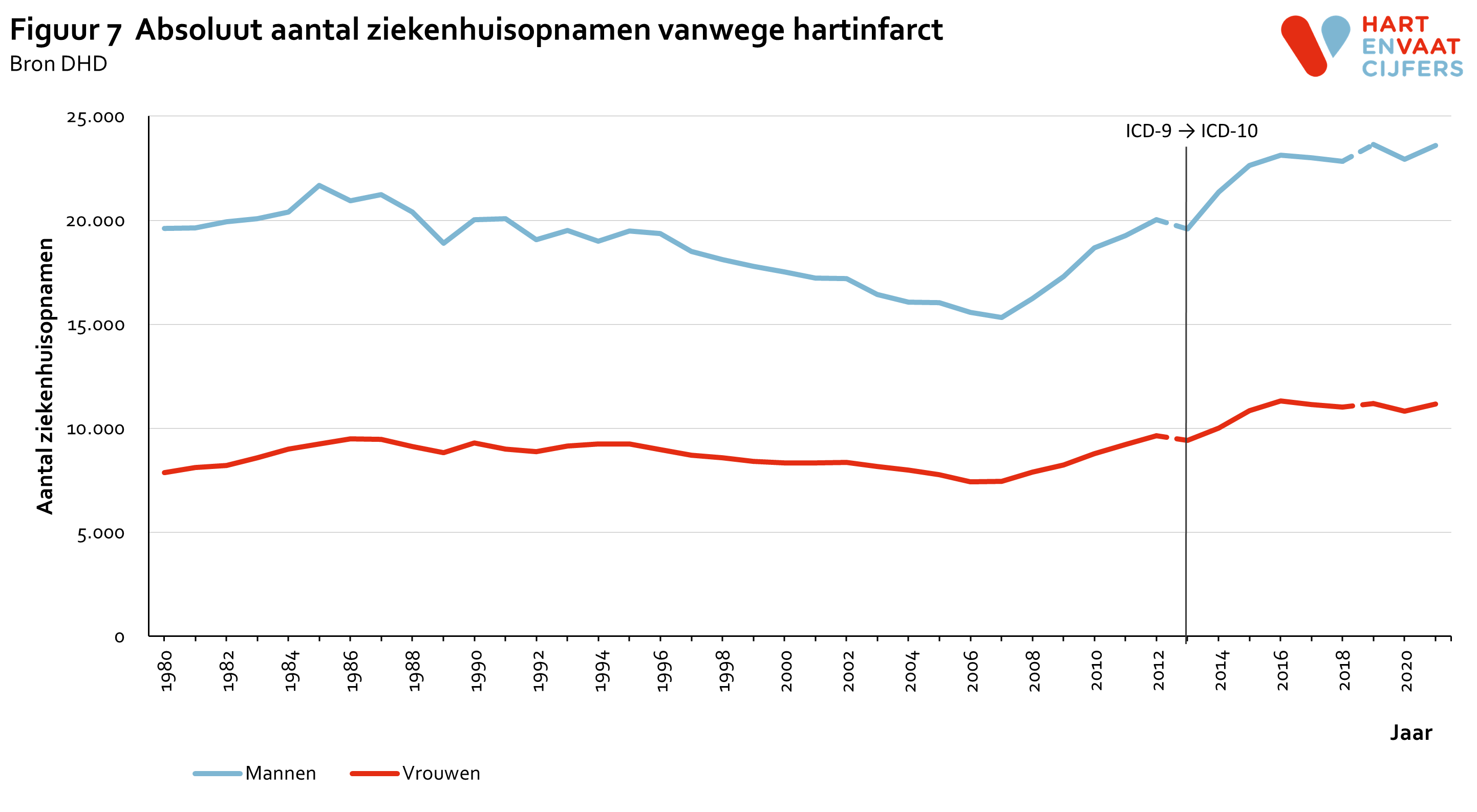 2022_f7_absoluut_ziekenhuisopnamen_hartinfarct.png