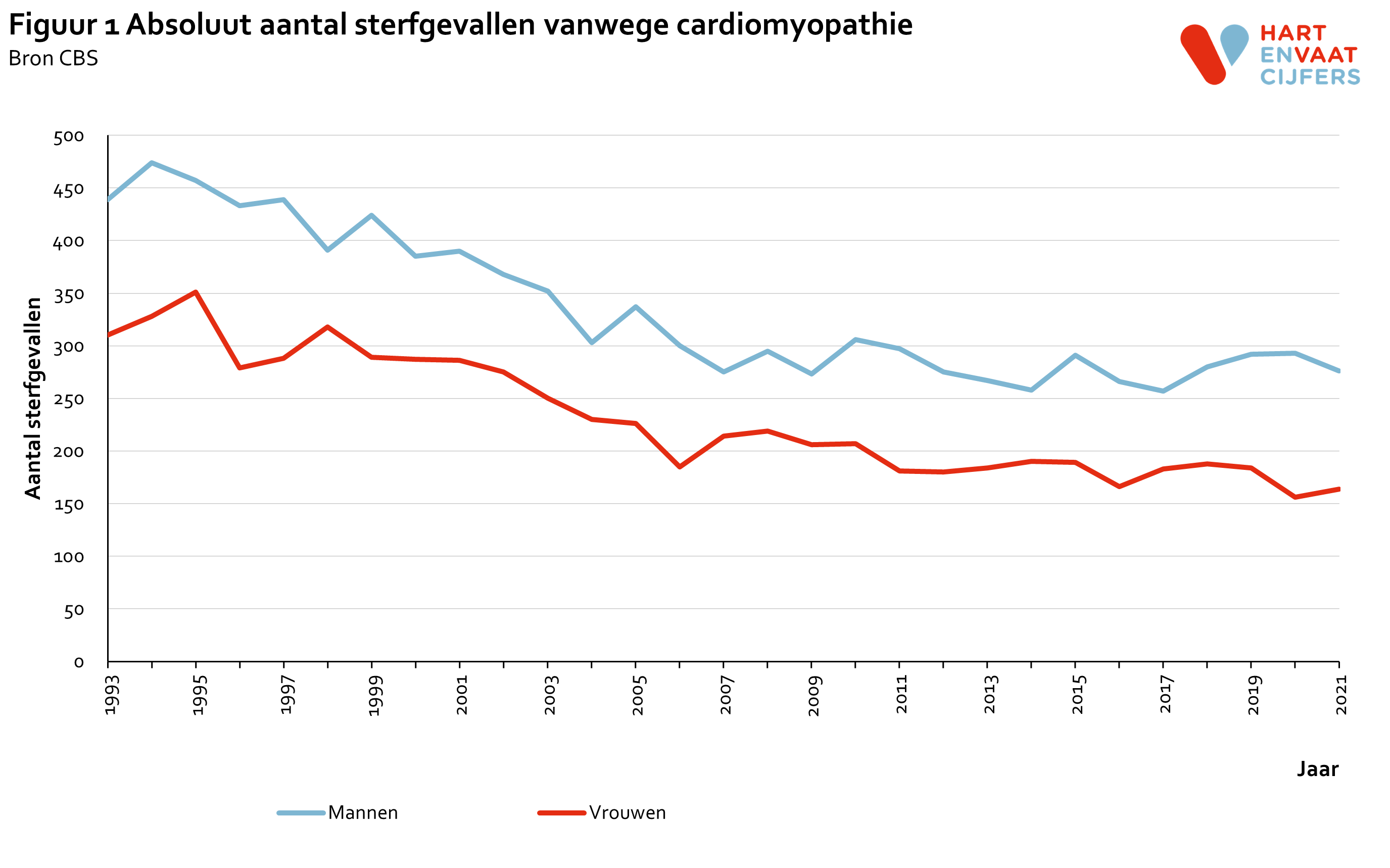 2022_f1_absoluut_sterfte_cardiomyopathie.png