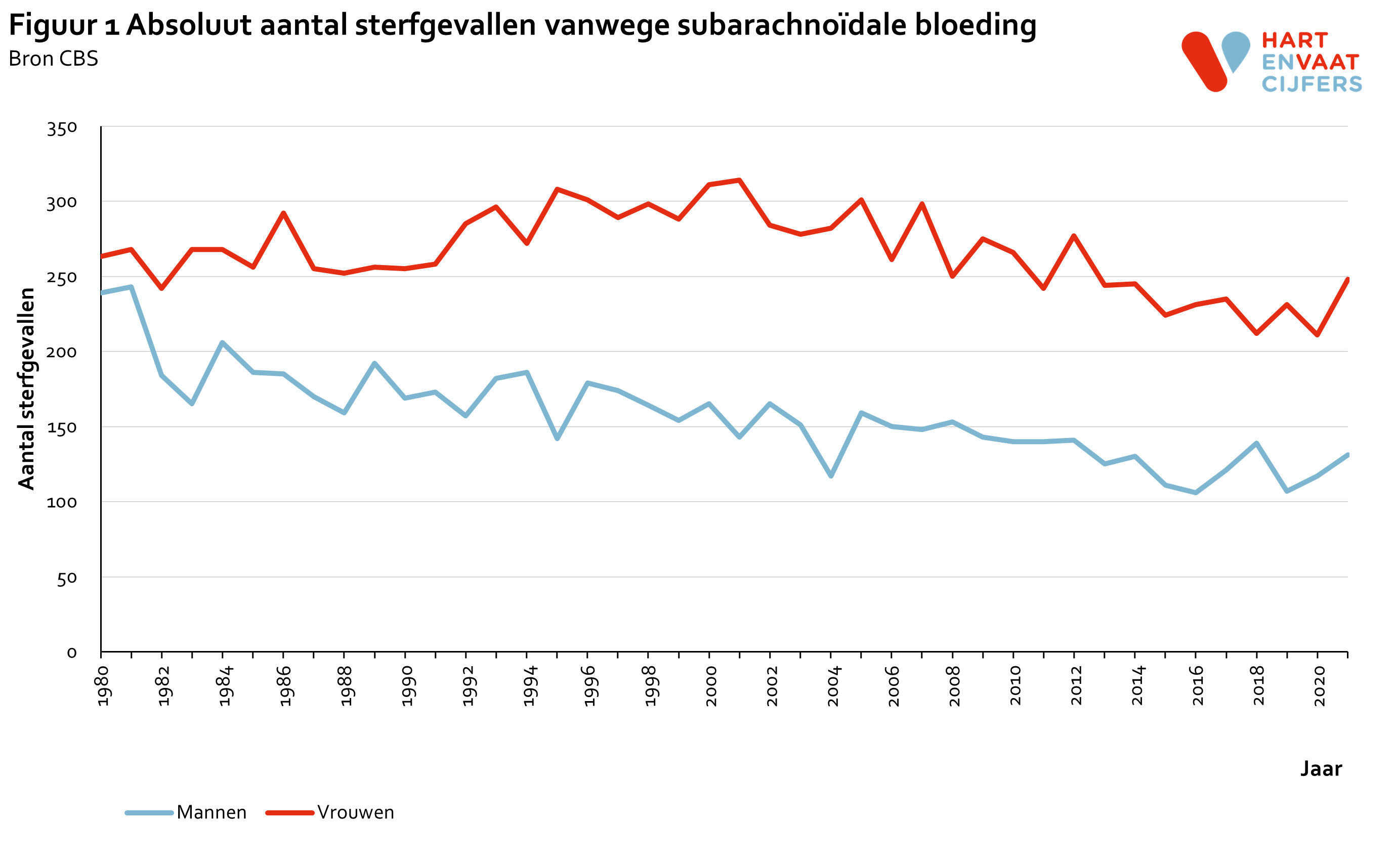 2022_f1_absoluut_sterfte_subarachnoidale_bloeding.png