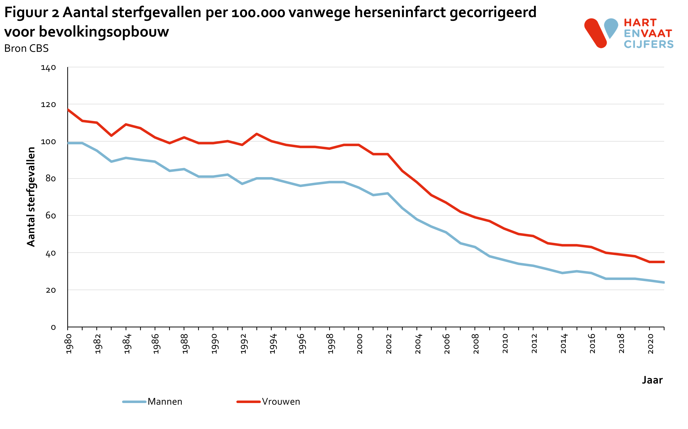 2022_f2_gecorrigeerd_sterfte_herseninfarct.png
