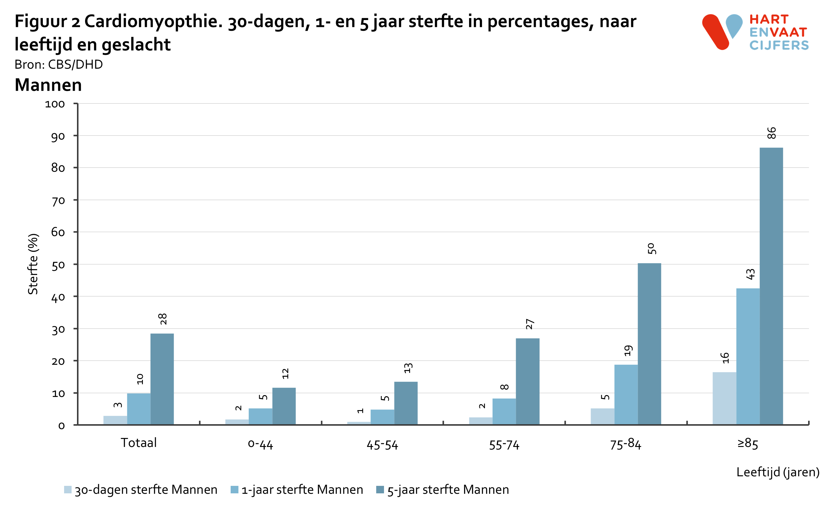 2022_f2_prognose_cardiomyopathie_mannen.png