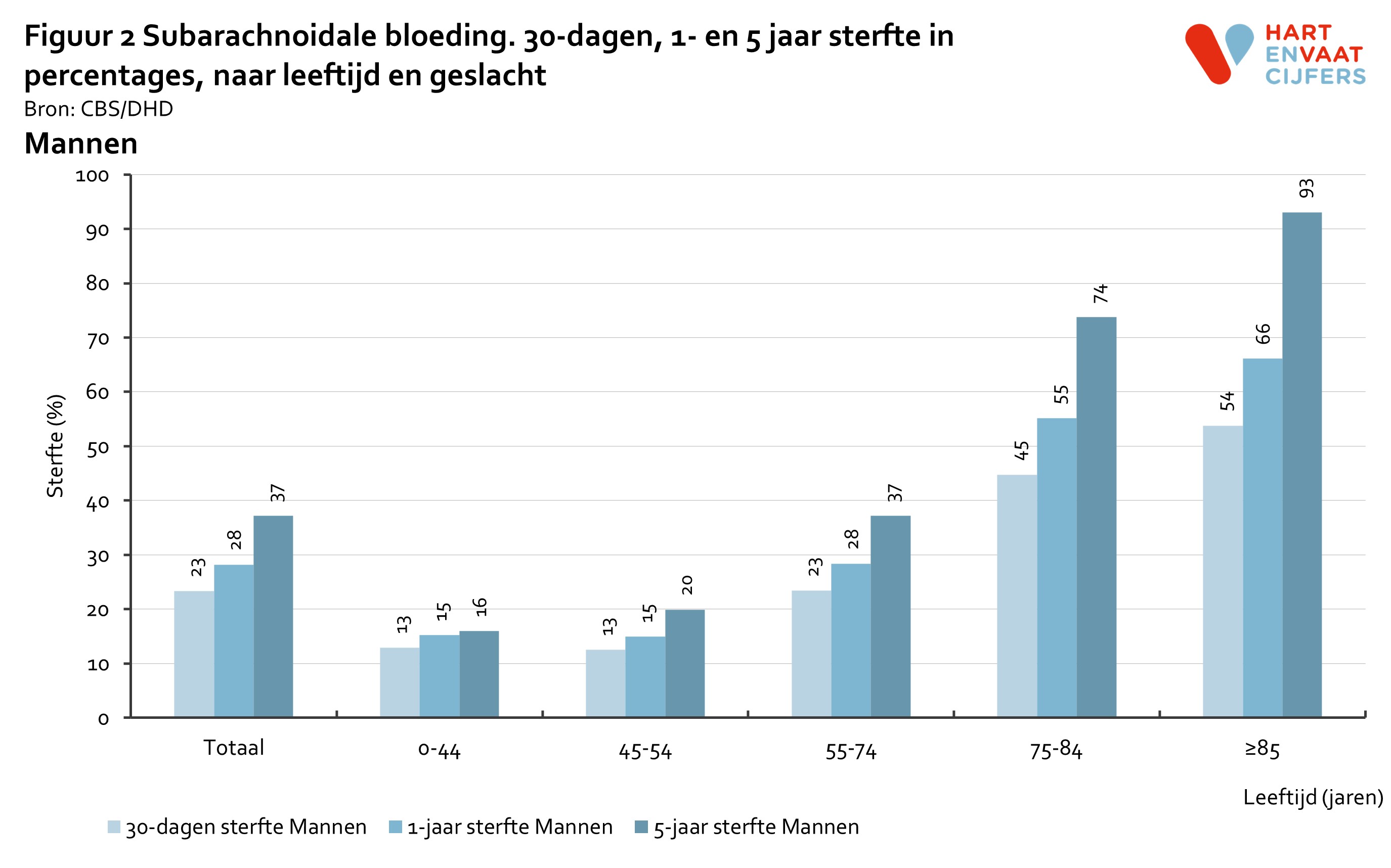 2022_f2_prognose_subarachnoidale_bloeding_mannen.png