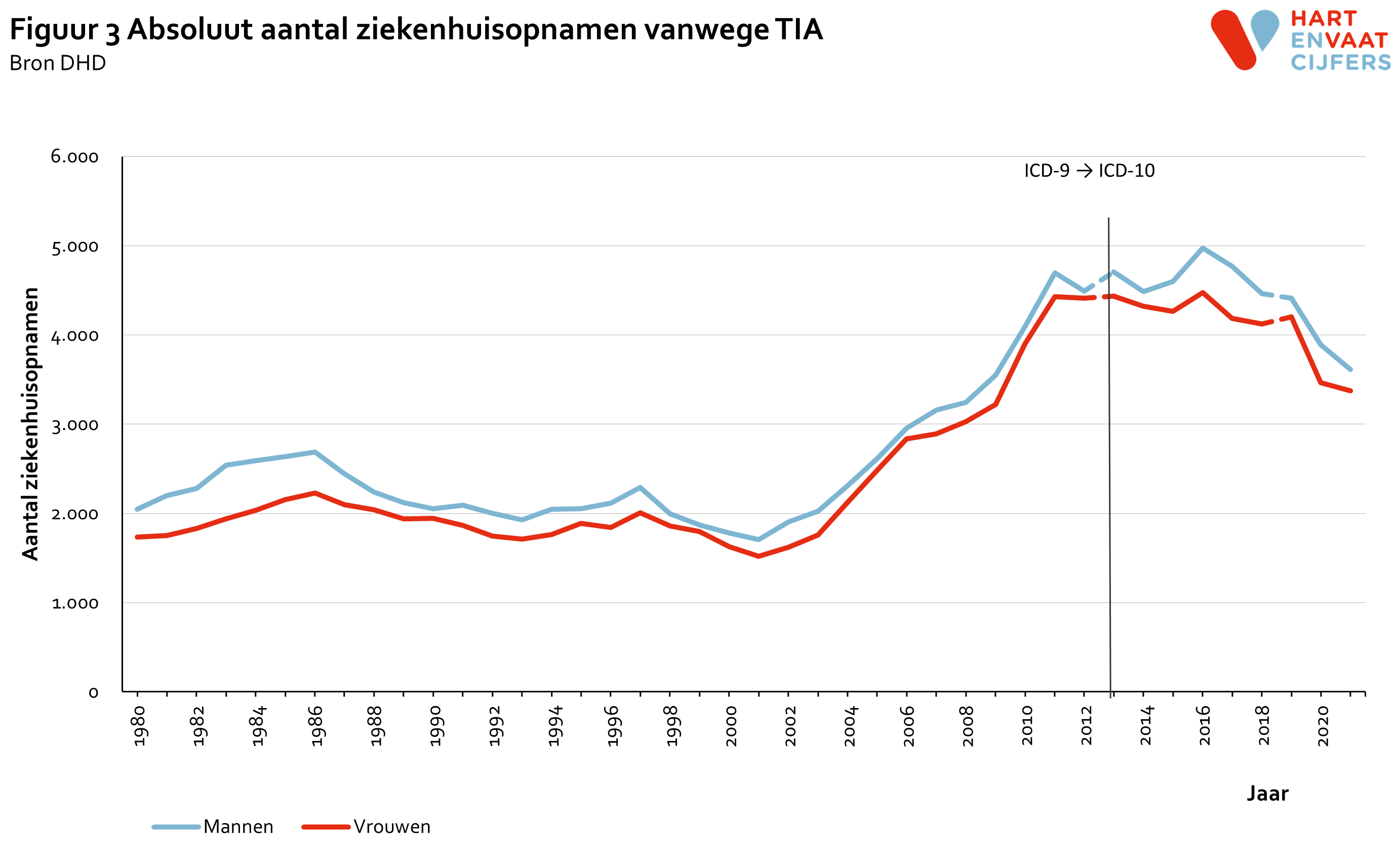 2022_f3_absoluut_ziekenhuisopnamen_tia.png
