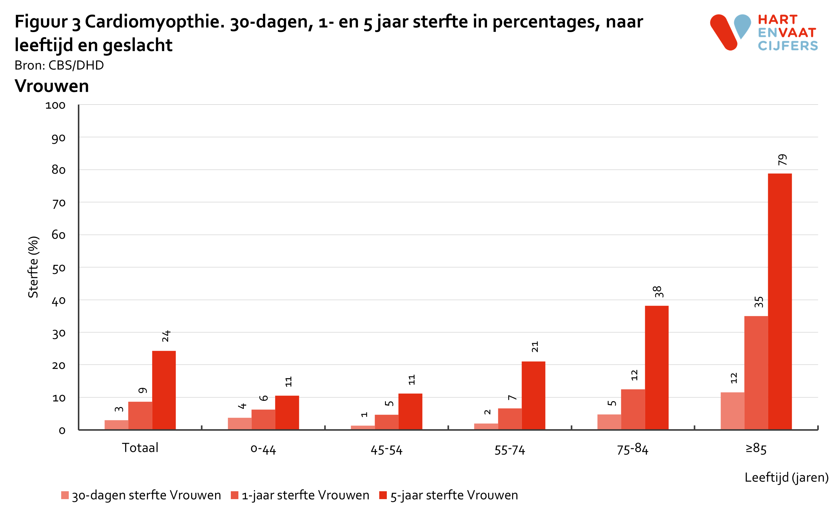 2022_f3_prognose_cardiomyopathie_vrouwen.png