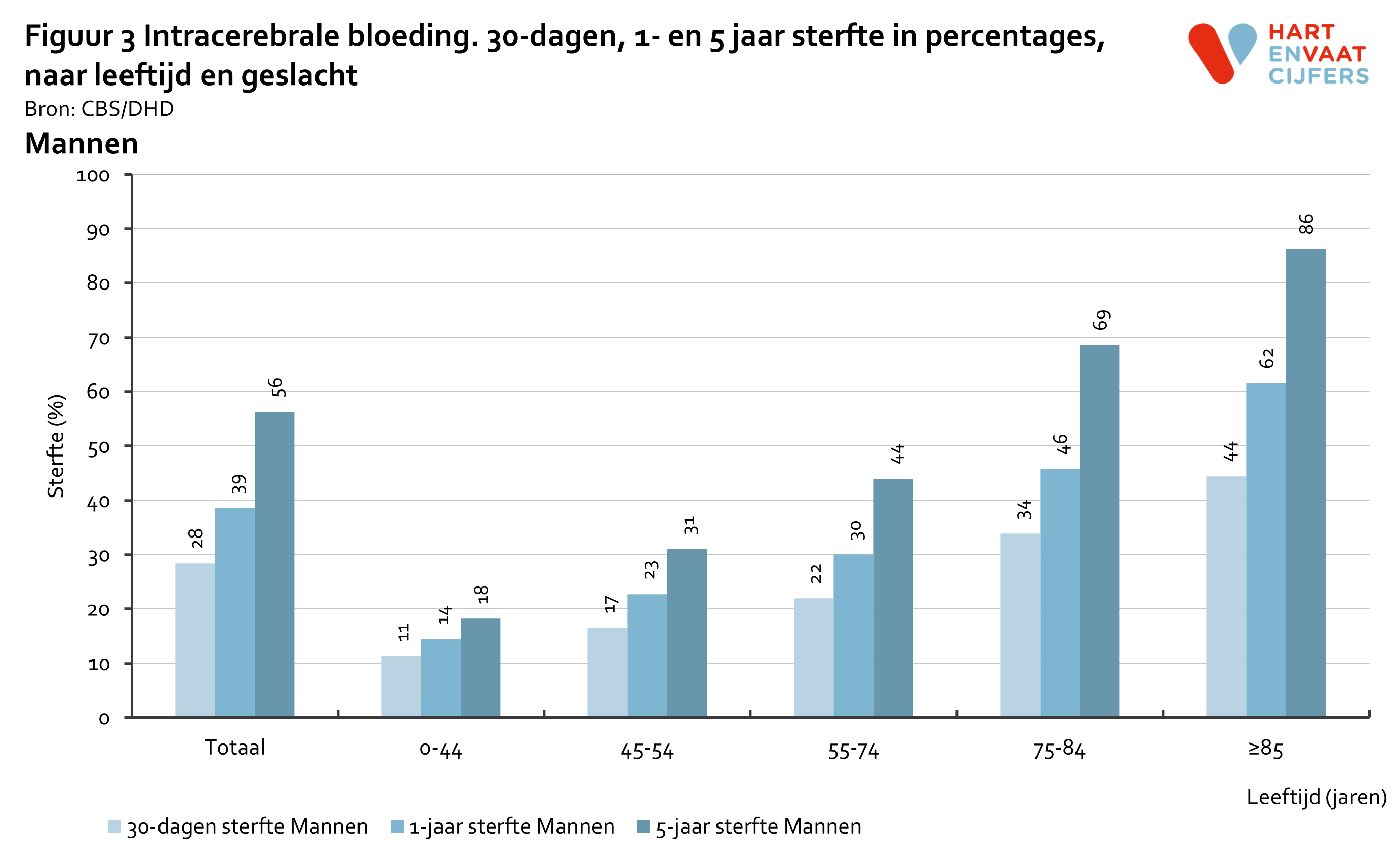 2022_f3_prognose_intracerebrale_bloeding_mannen.png