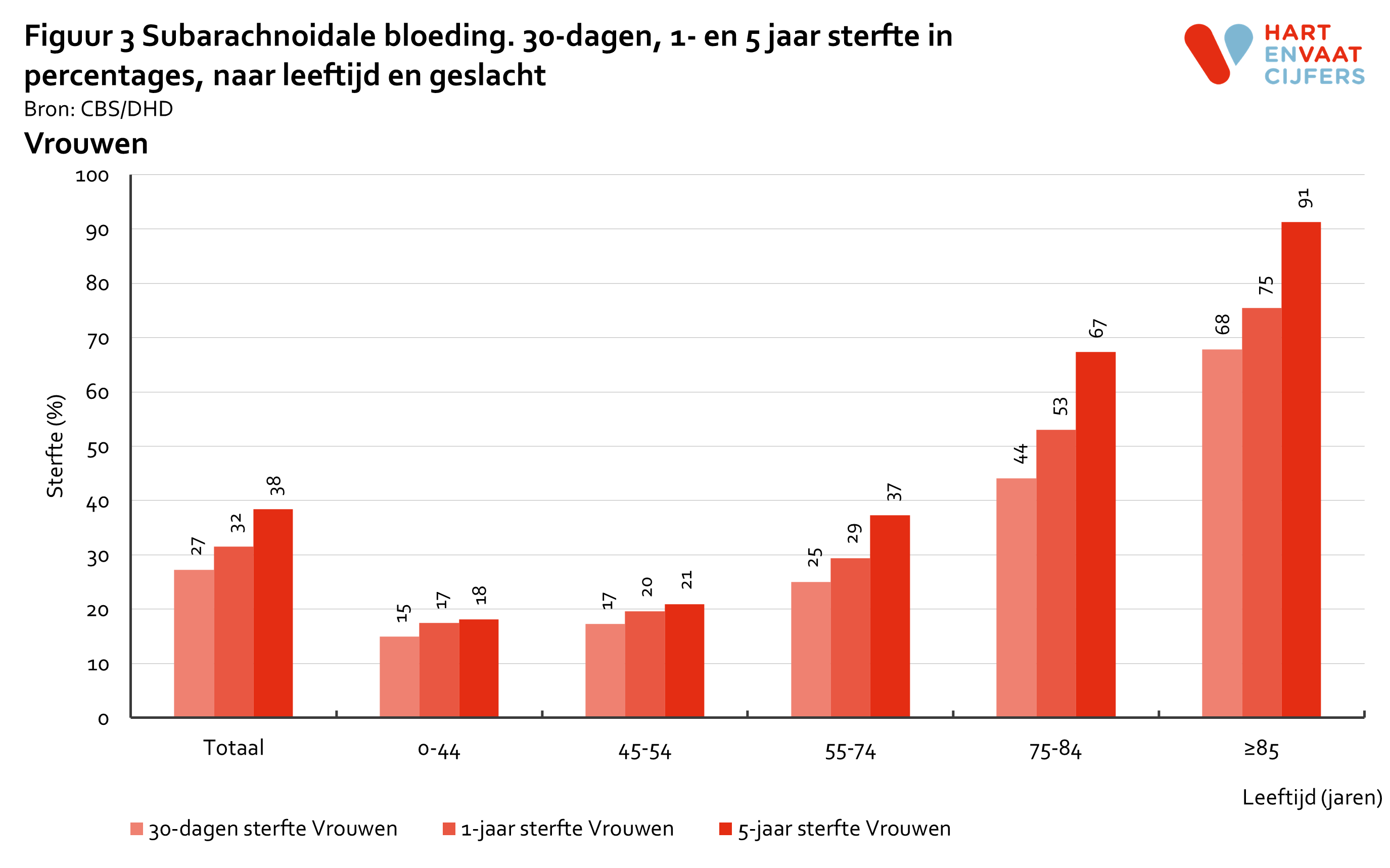 2022_f3_prognose_subarachnoidale_bloeding_vrouwen.png