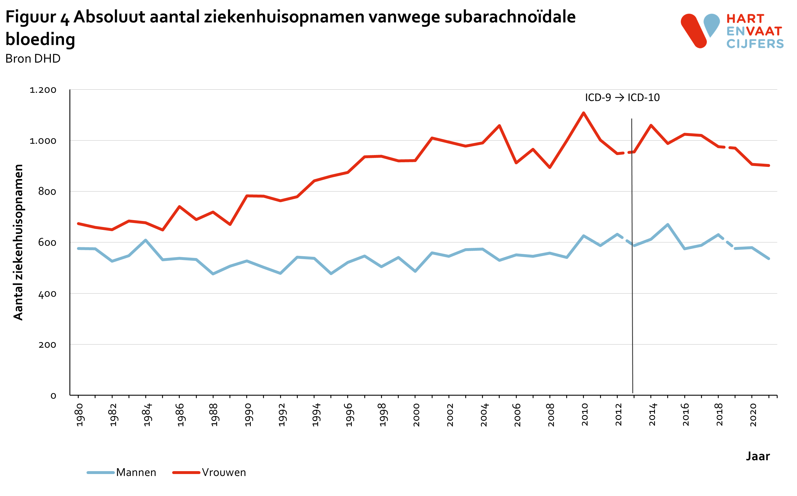 2022_f4_absoluut_ziekenhuisopnamen_subarachnoidale_bloeding.png