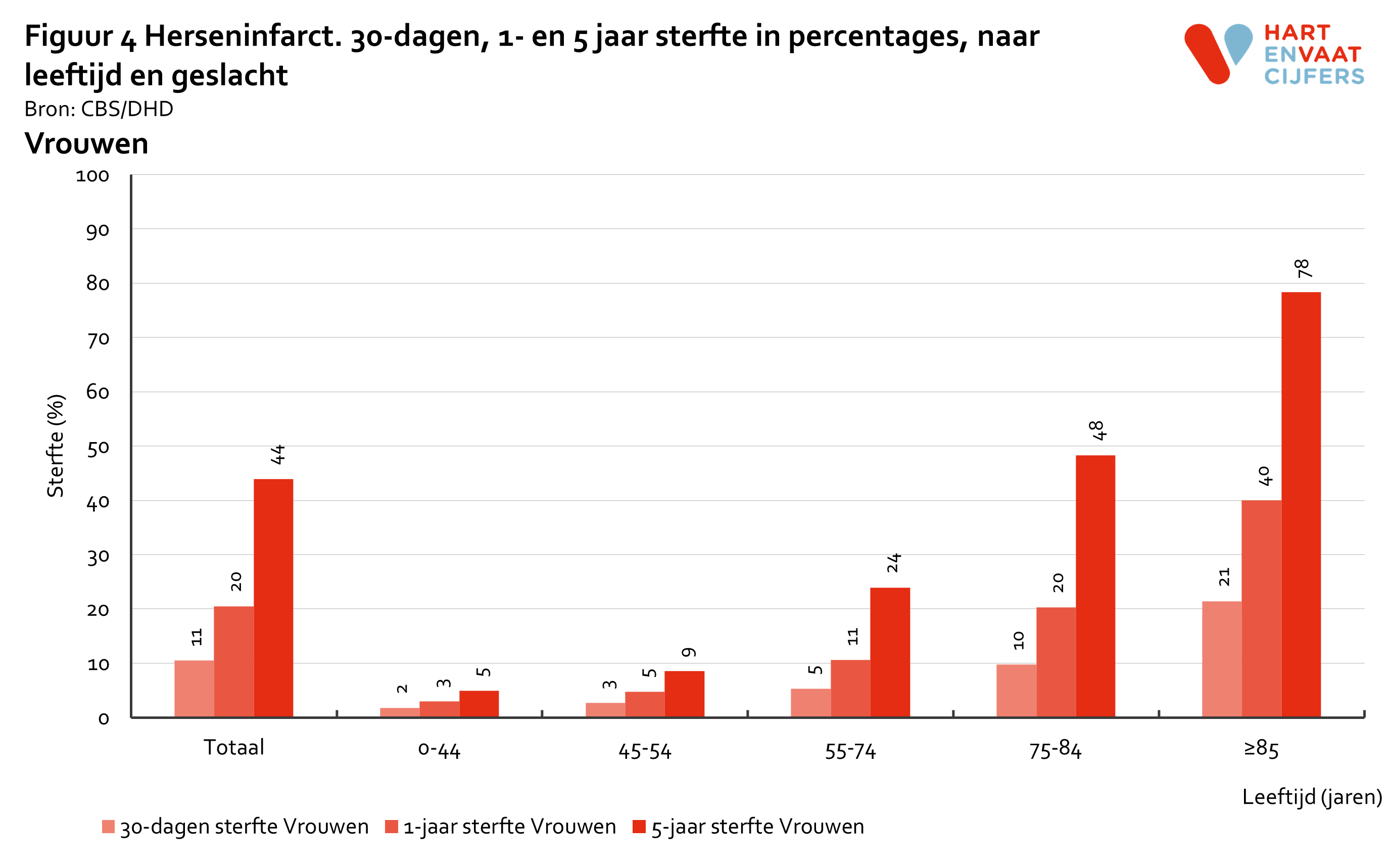 2022_f4_prognose_herseninfarct_vrouwen.png