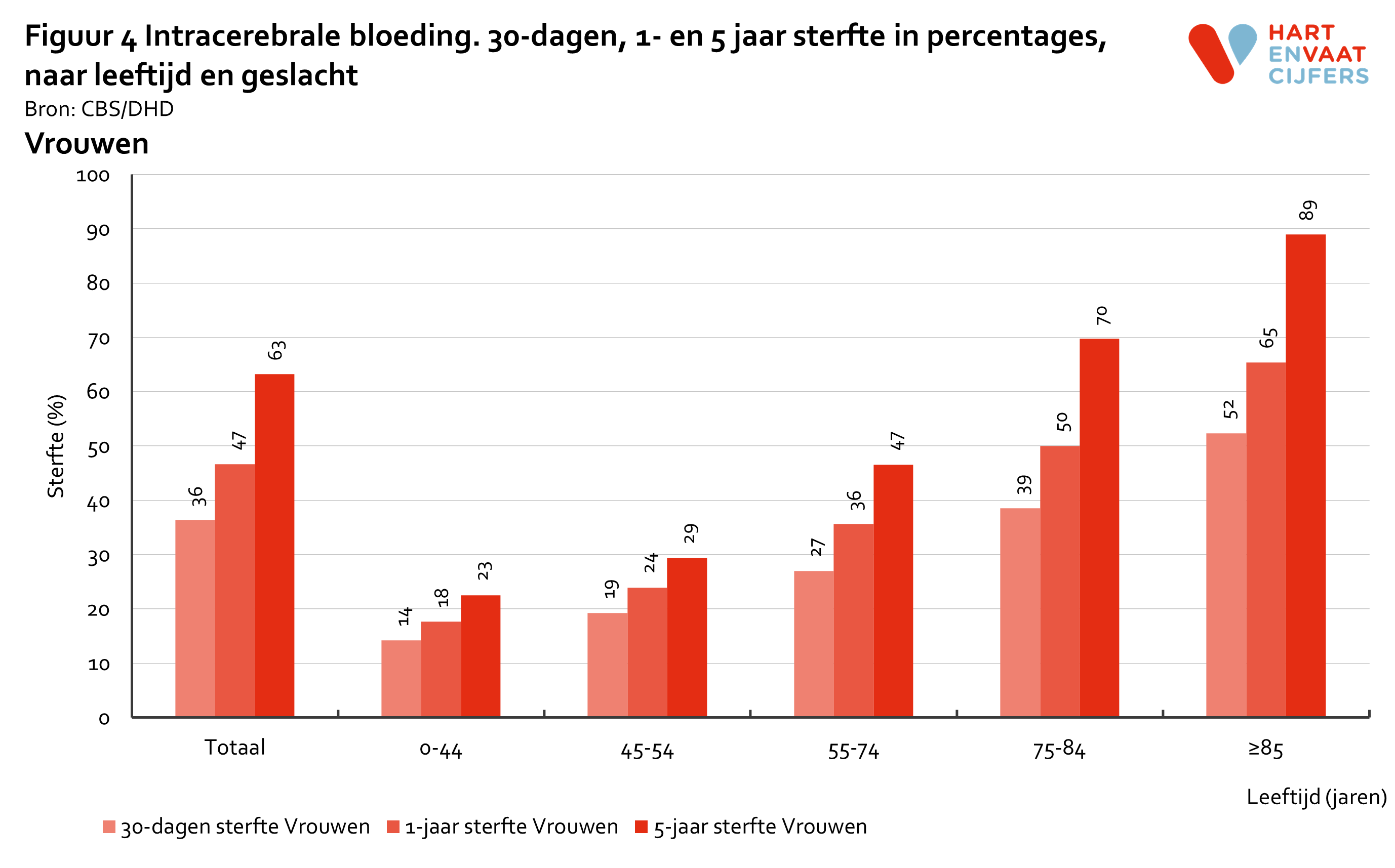 2022_f4_prognose_intracerebrale_bloeding_vrouwen.png