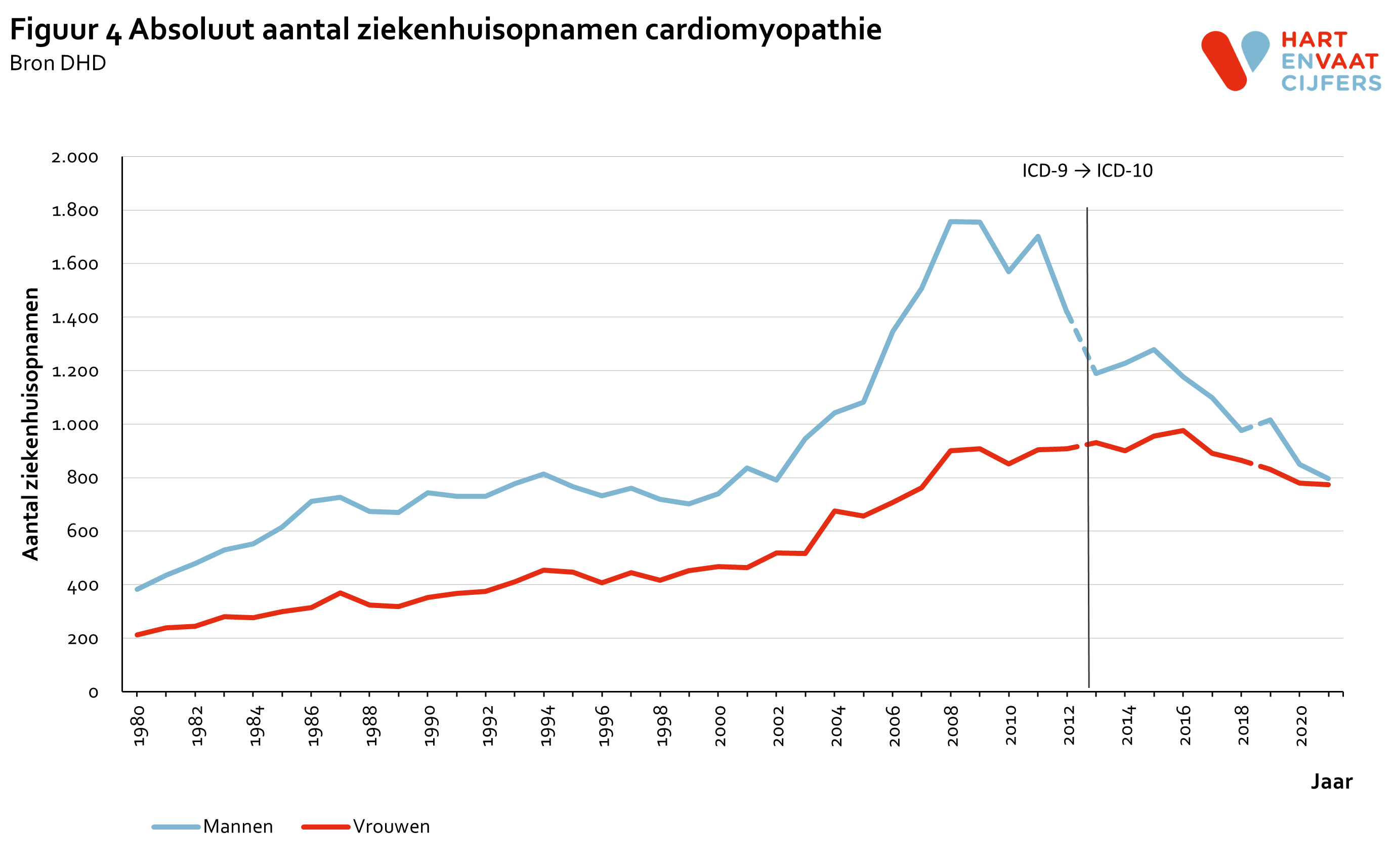2022_f4_ziekenhuisopnamen_absoluut_cardiomyopathie.png