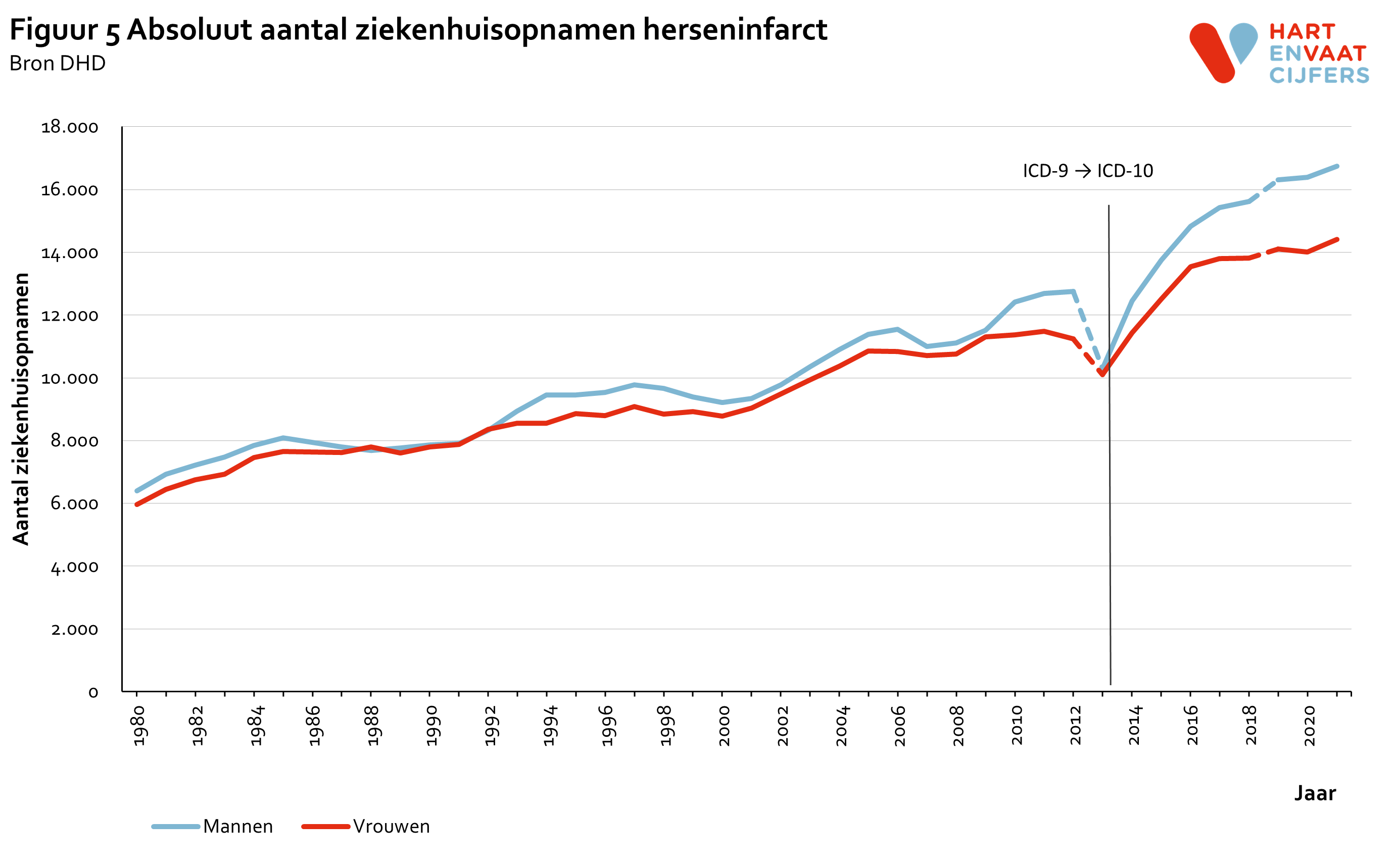 2022_f5_absoluut_ziekenhuisopnamen_herseninfarct.png