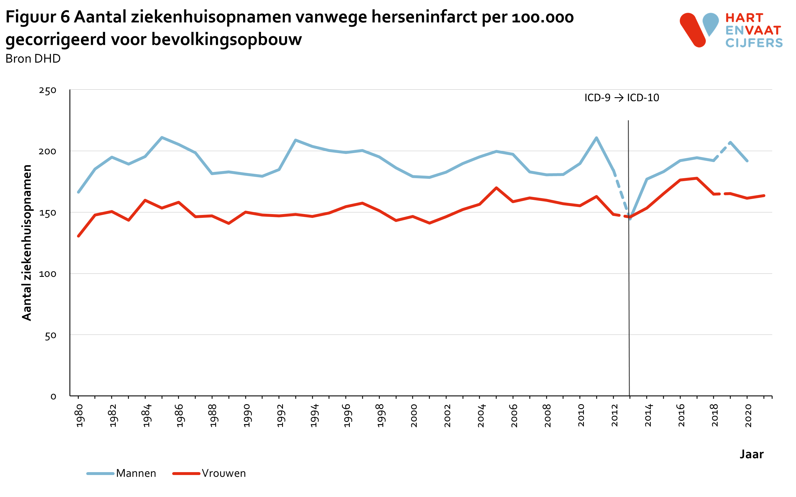 2022_f6_gecorrigeerd_ziekenhuisopnamen_herseninfarct.png