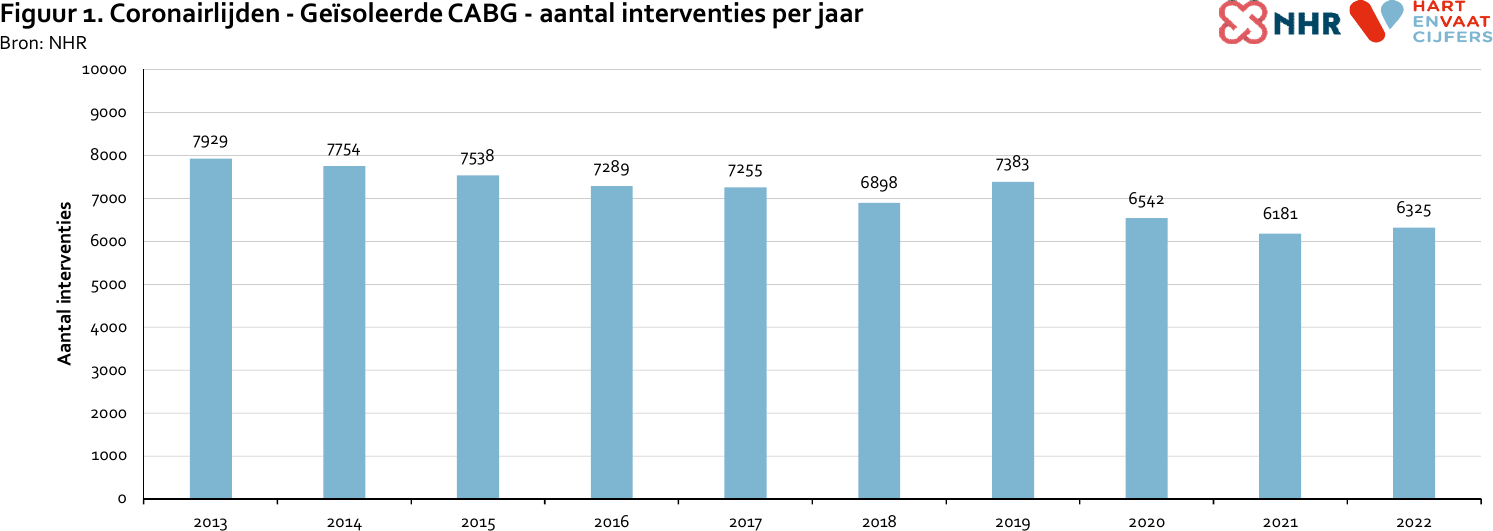 aantallen_per_jaar_coronairlijden_cabg_2023.png