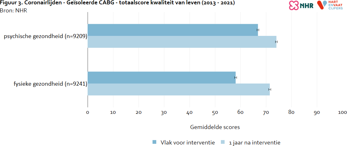 kvl_totaalscore_coronairlijden_cabg_hv.png