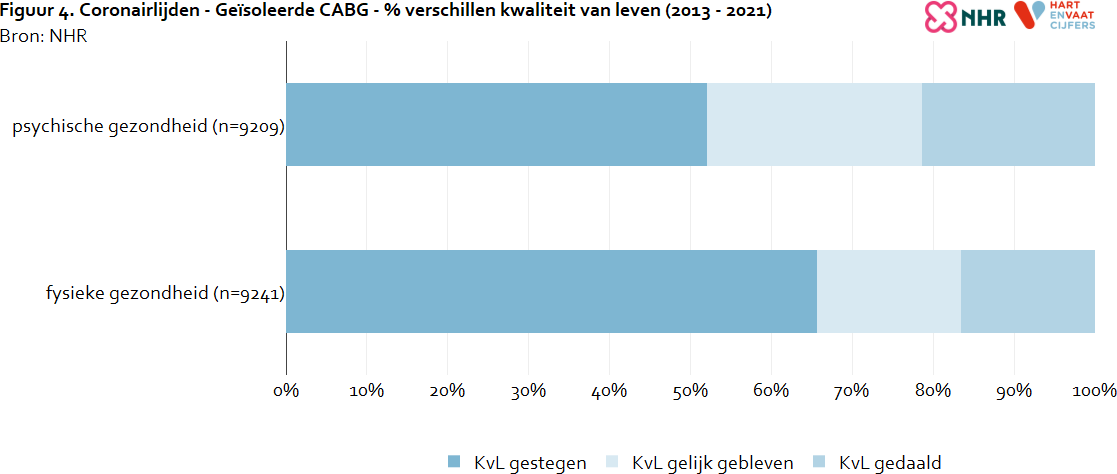 kvl_verschillen_coronairlijden_cabg_hv.png