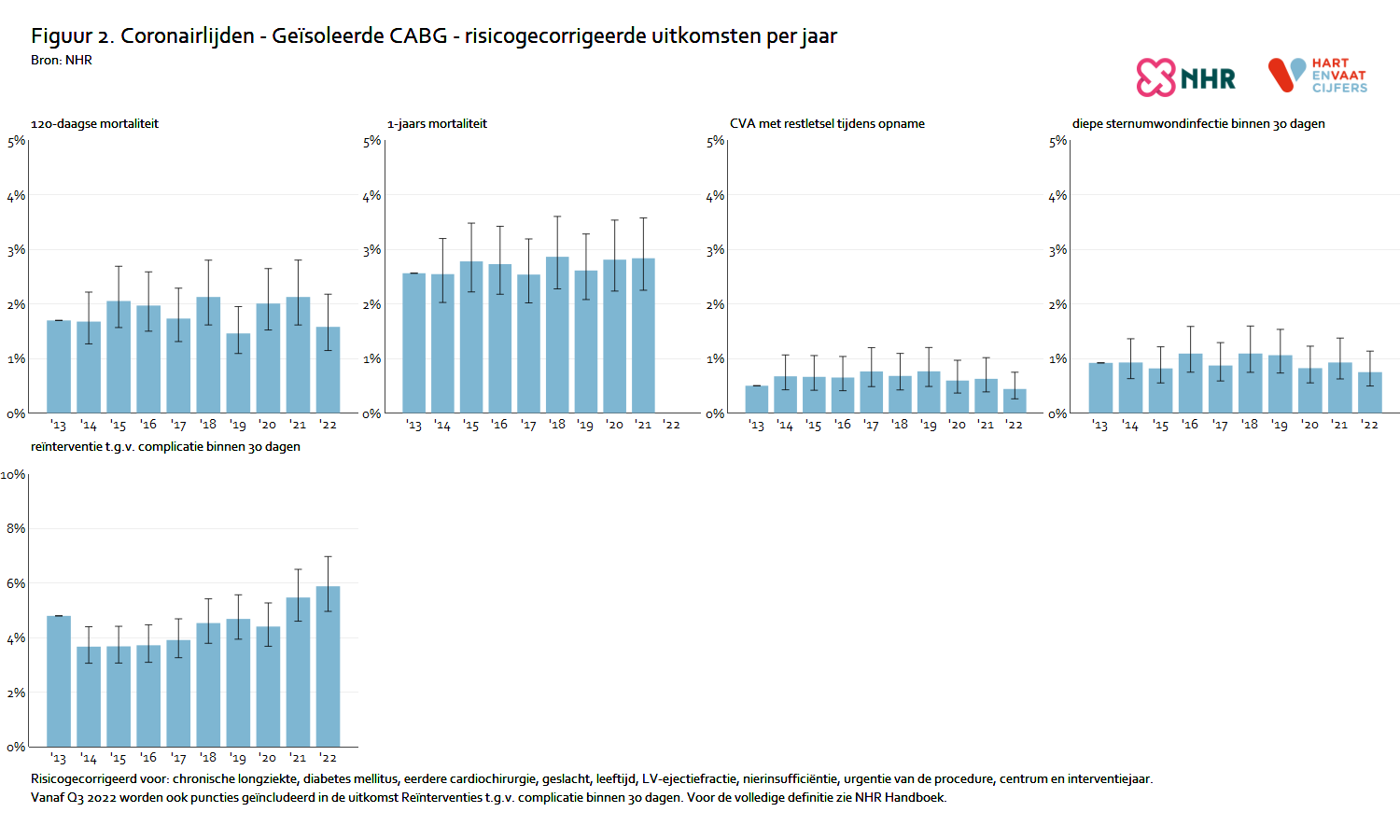 risicogecorrigeerd_coronairlijden_cabg_mvds.png