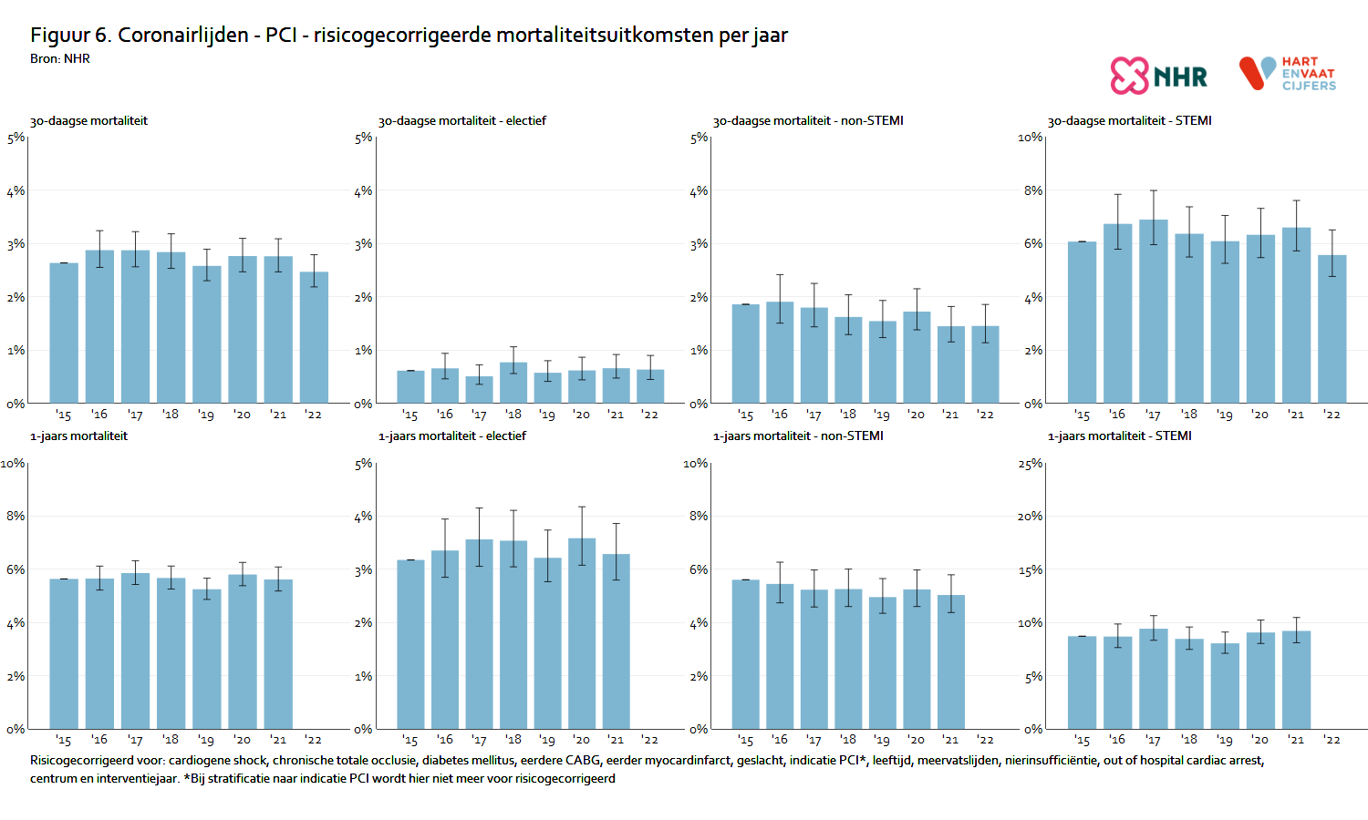 risicogecorrigeerd_coronairlijden_pci_mortaliteit2.png