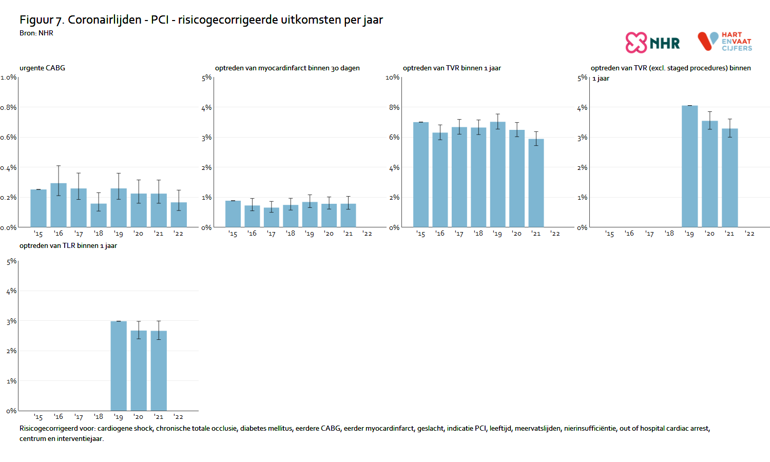 risicogecorrigeerd_coronairlijden_pci_uitkomsten2.png