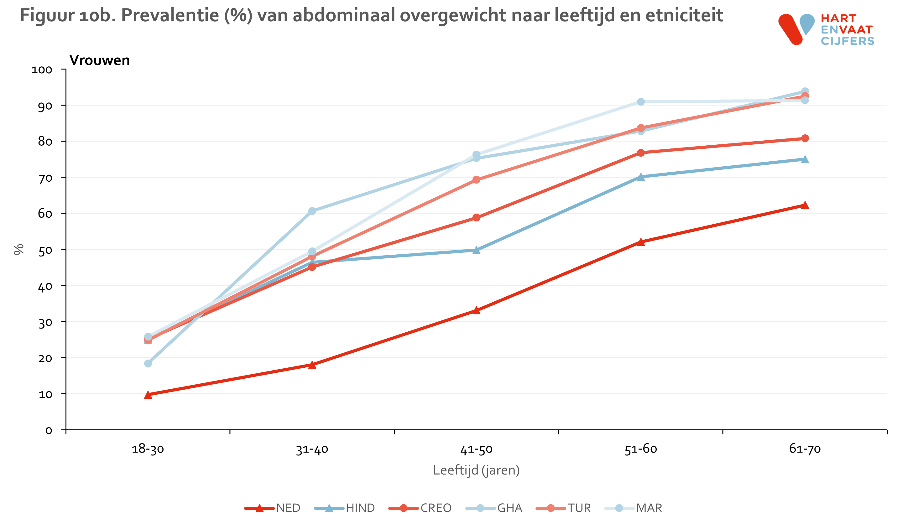 figuur_10b_helius_abdominaal_overgewicht_vrouwen.png