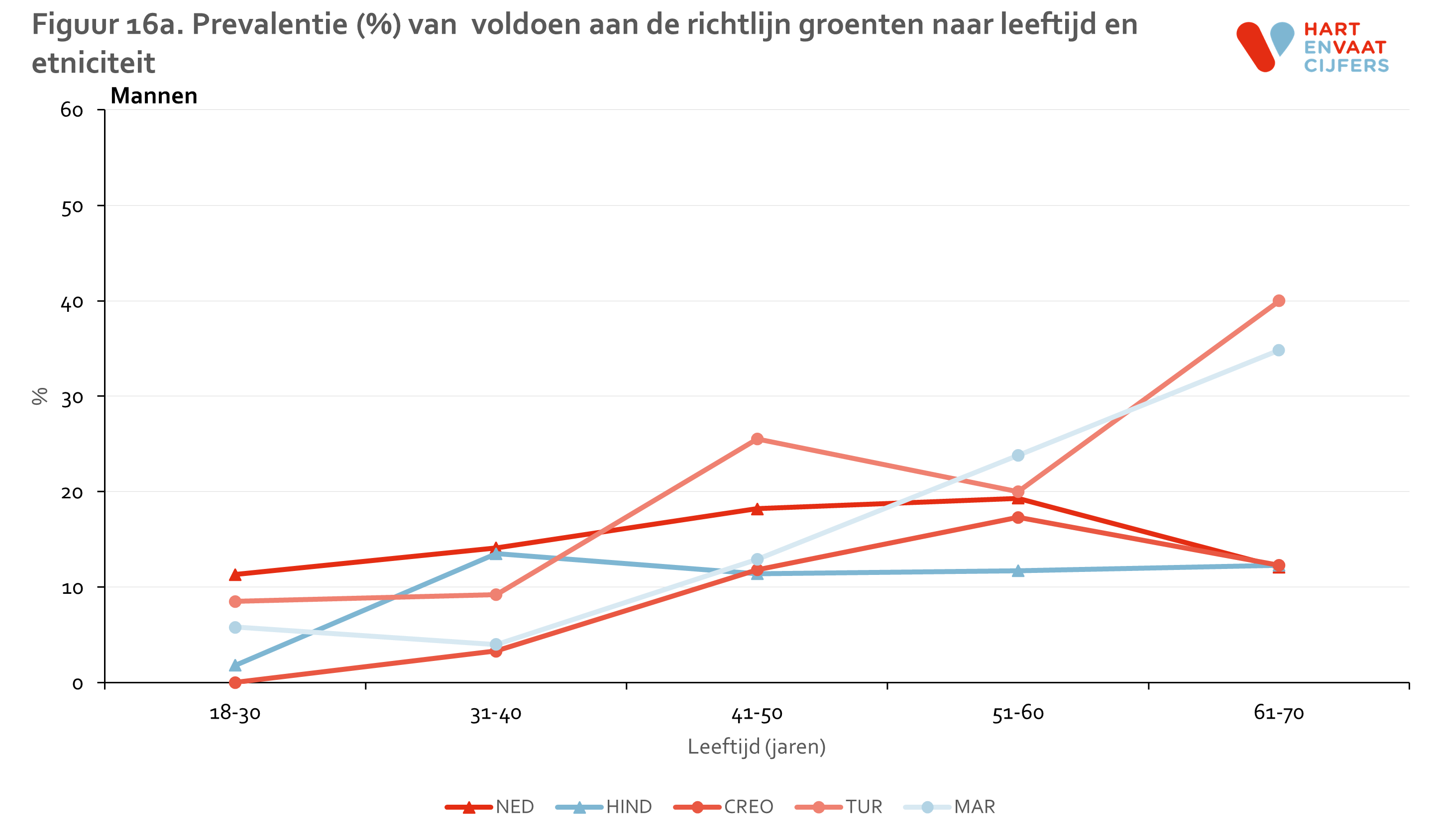 figuur_16a_helius_groenten_leeftijd_man.png