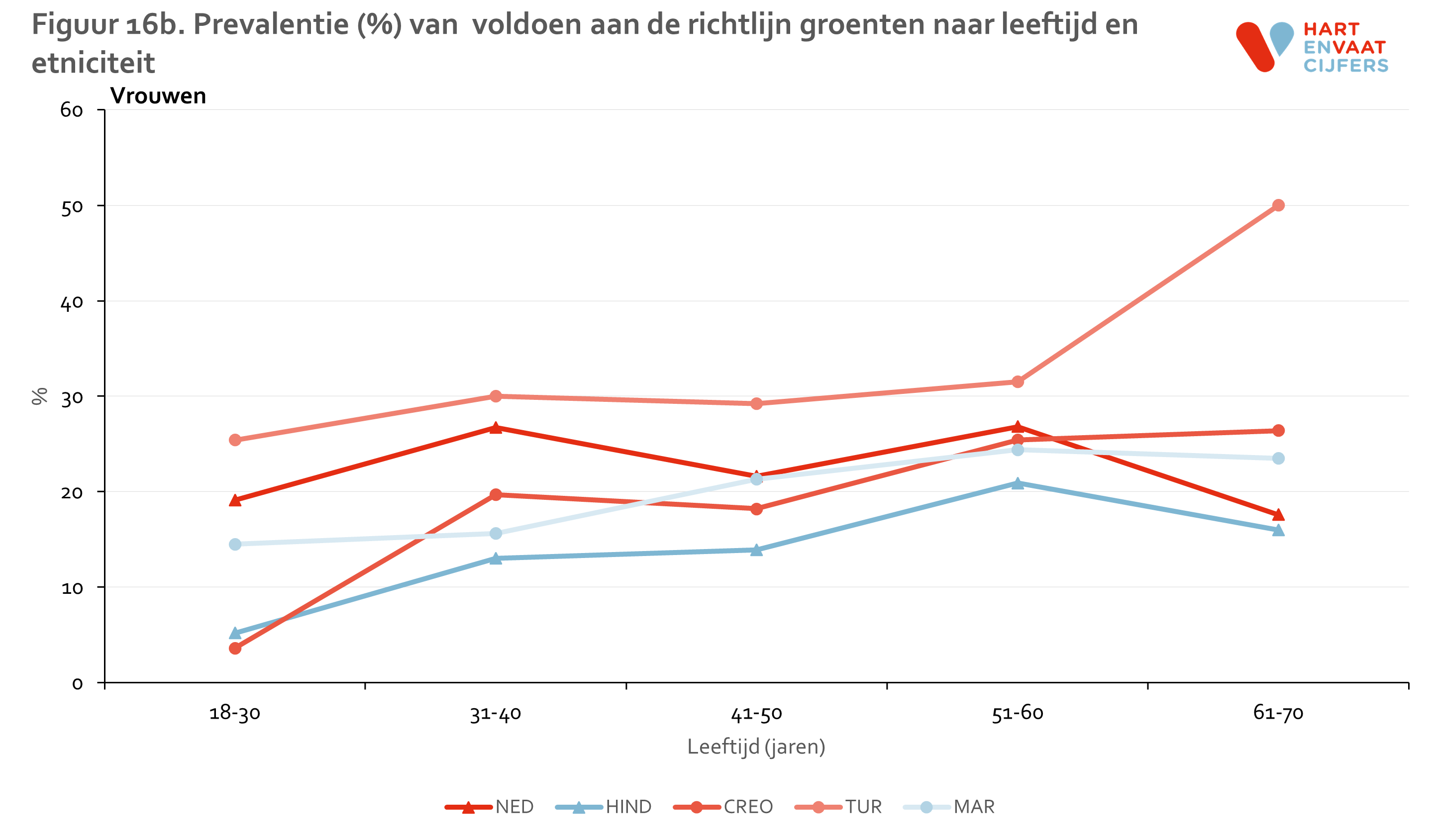 figuur_16b_helius_groenten_leeftijd_vrouwen.png