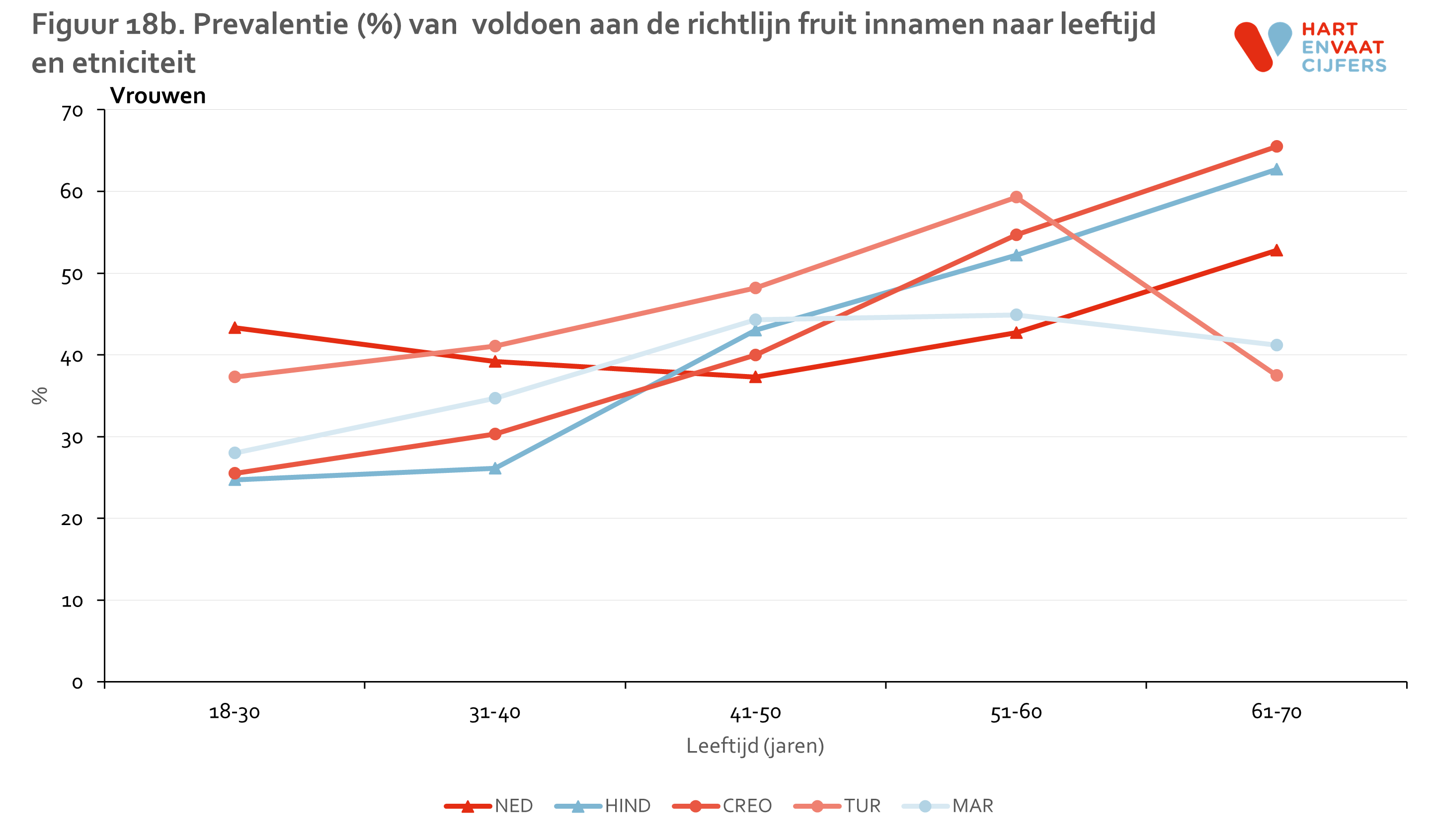 figuur_18a_helius_fruit_leeftijd_vrouw.png