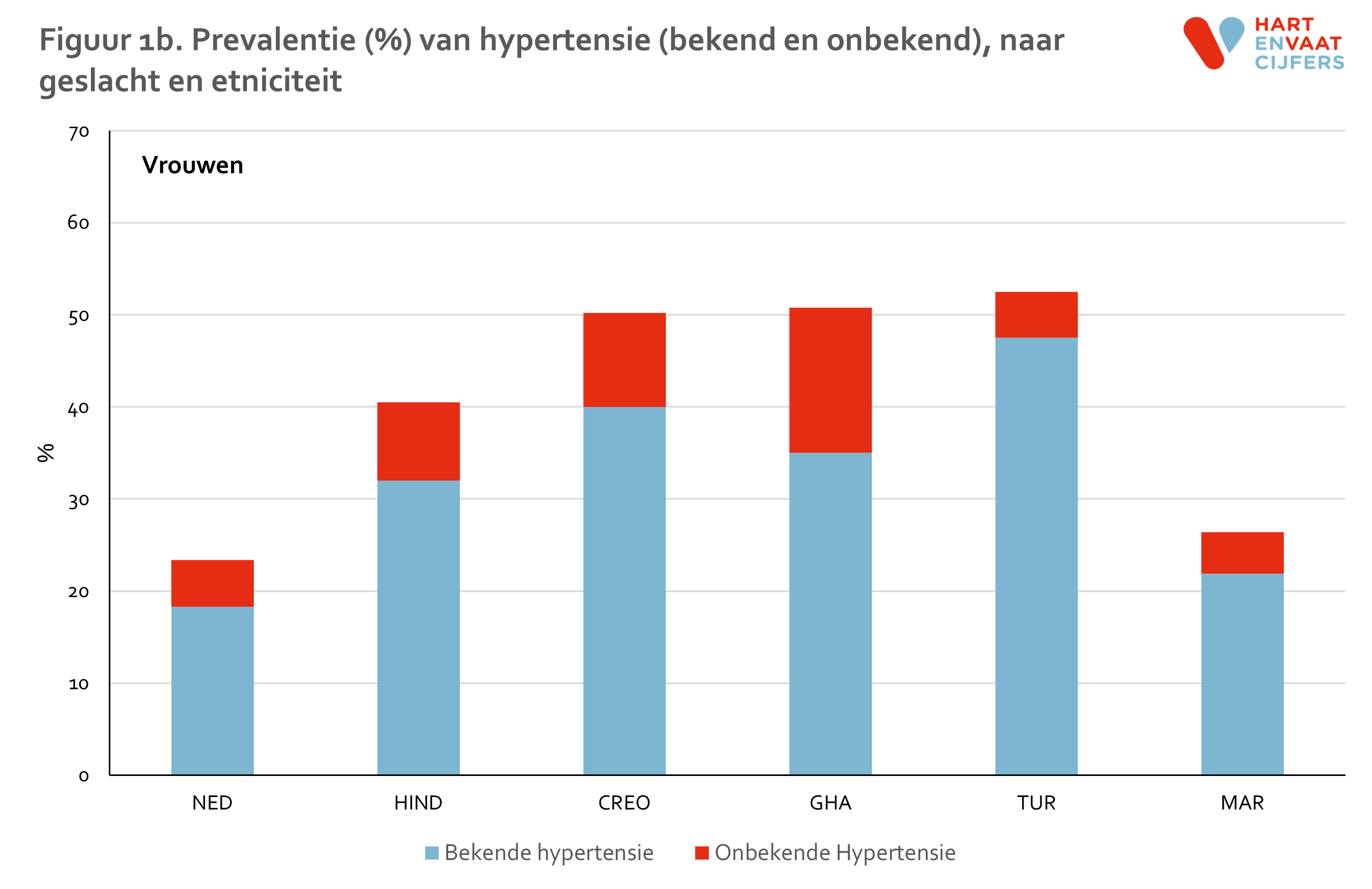 figuur_1b_helius_hypertensie_vrouwen.png