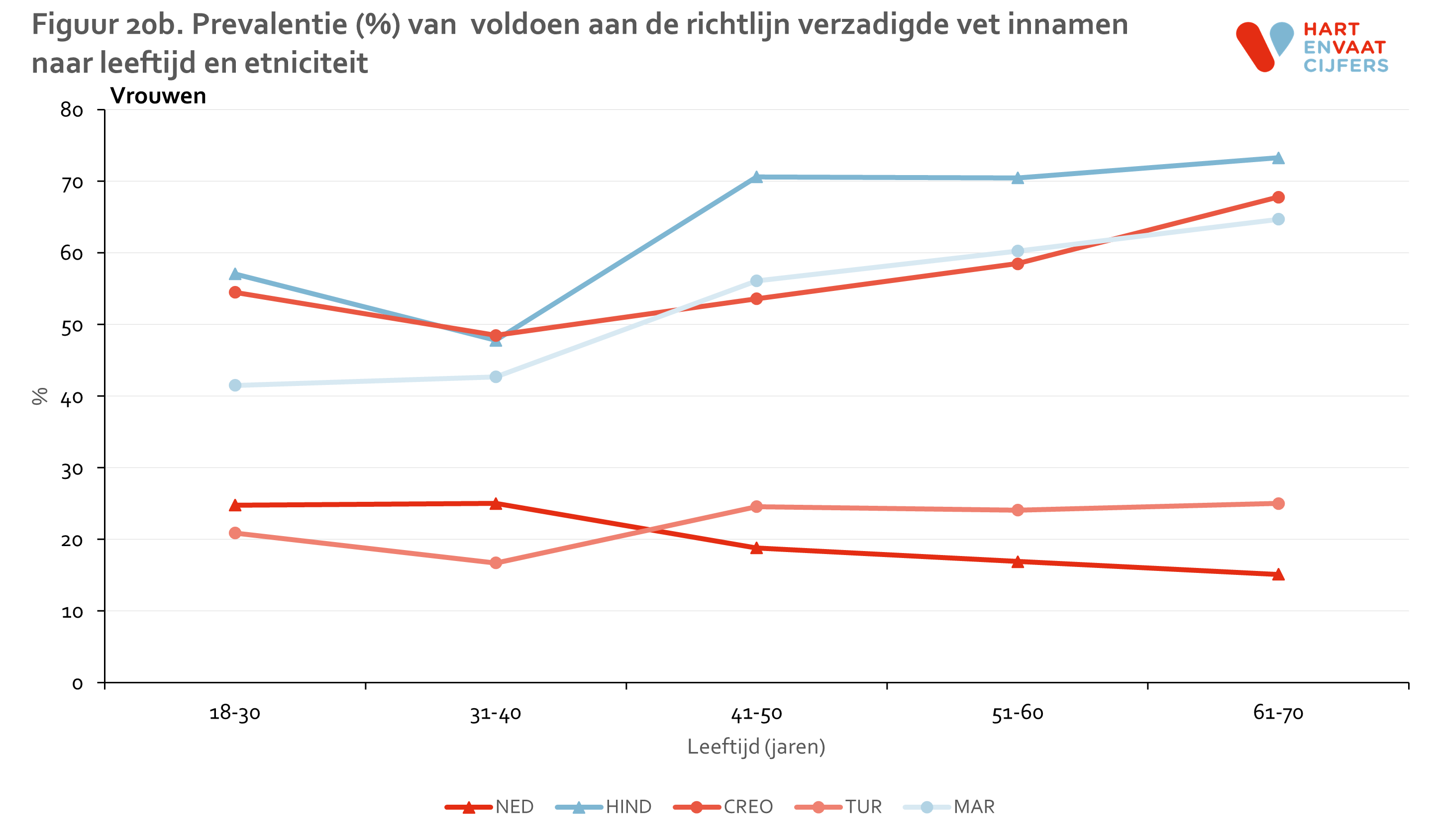 figuur_20b_helius_vet_leeftijd_vrouw.png