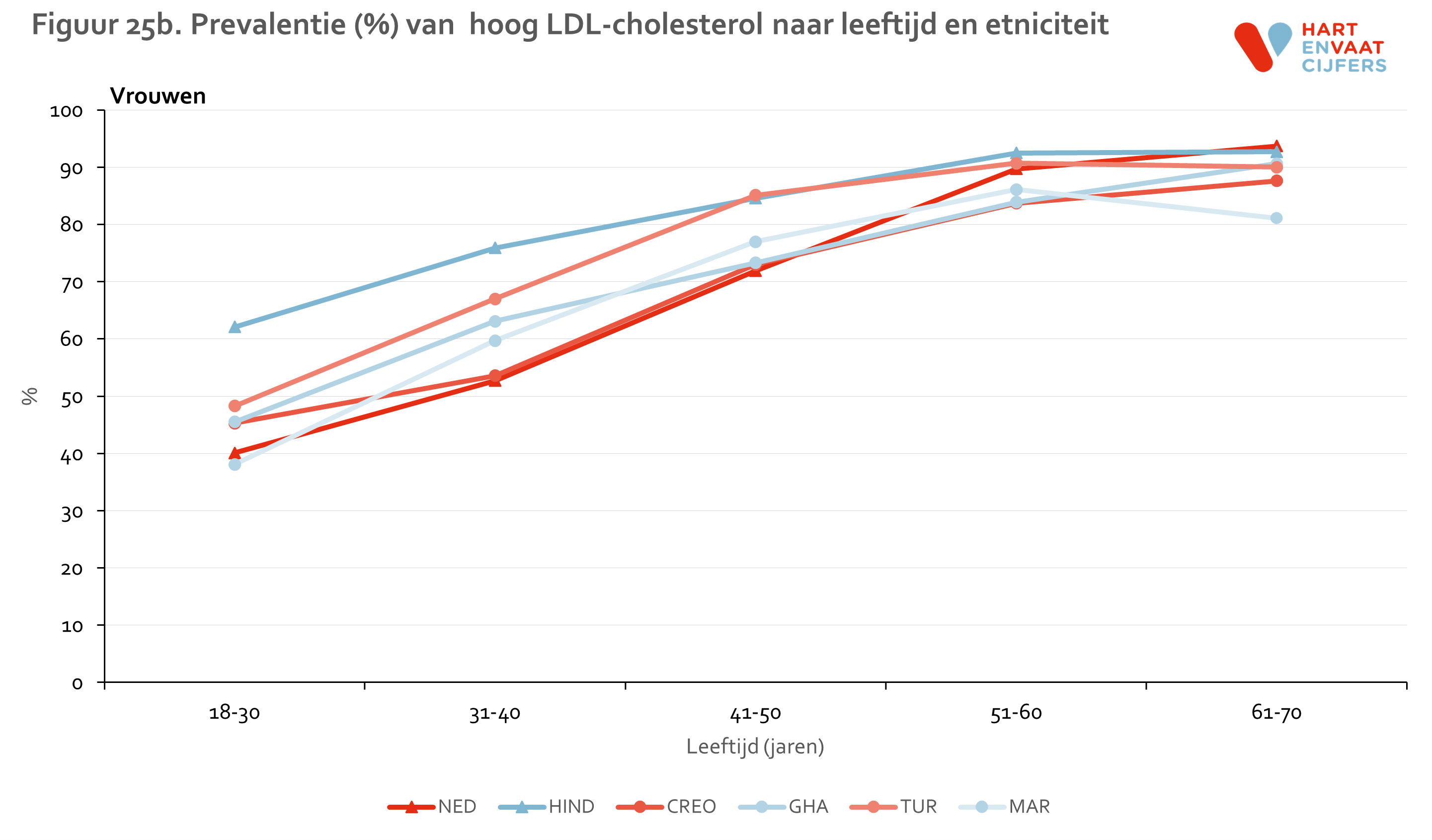 figuur_25b_helius_ldl_leeftijd_vrouw.png