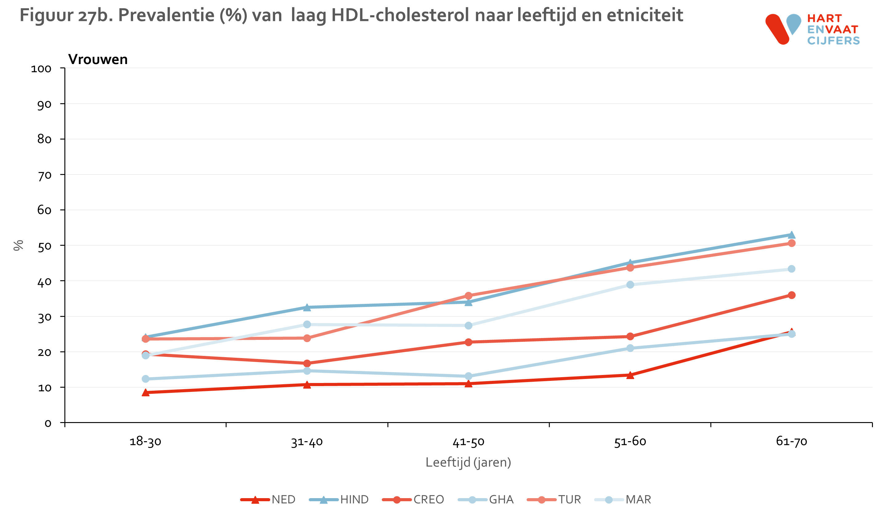 figuur_27b_helius_hdl_leeftijd_vrouwen.png