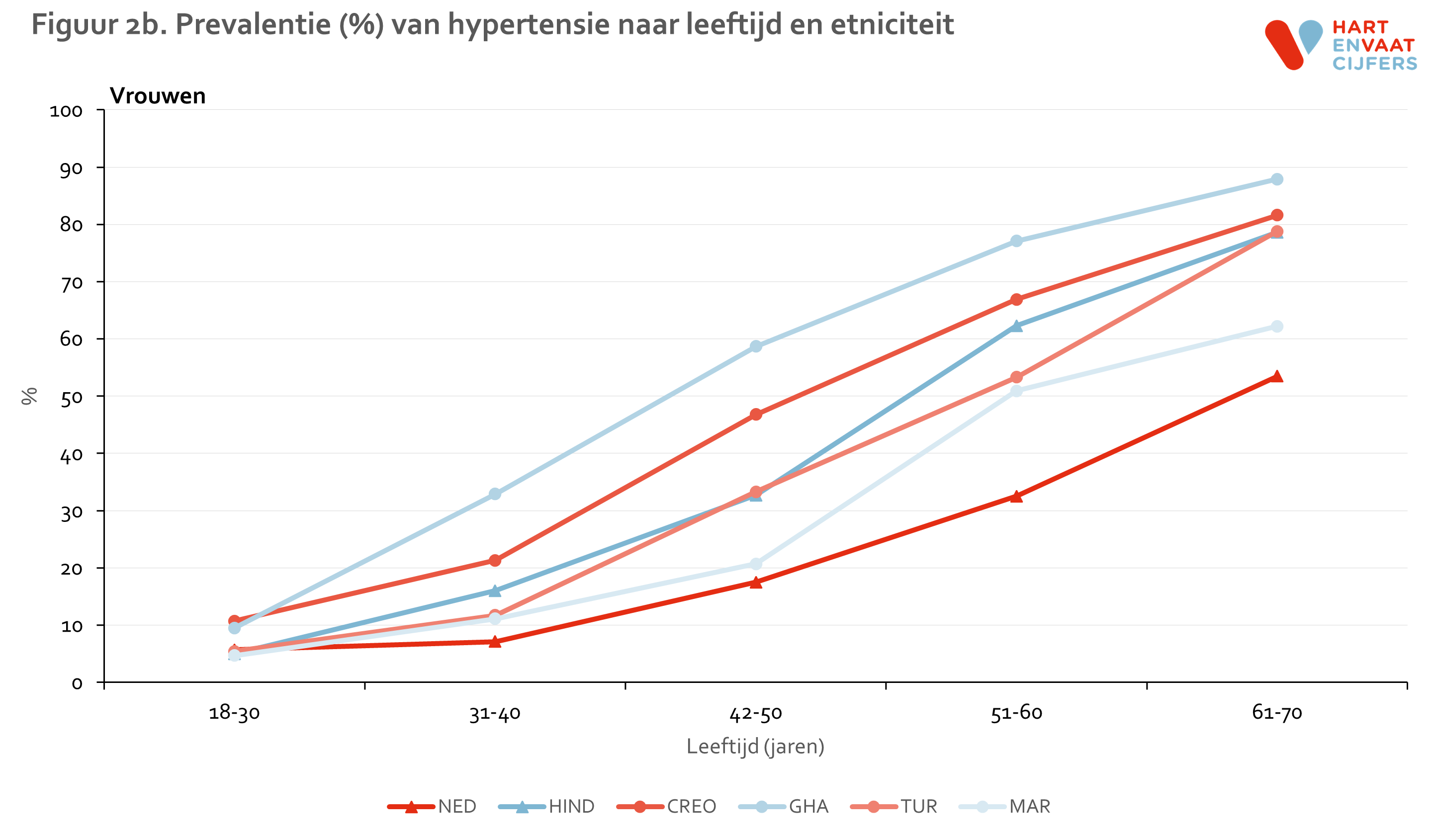 figuur_2b_helius_hypertensie_vrouwen.png