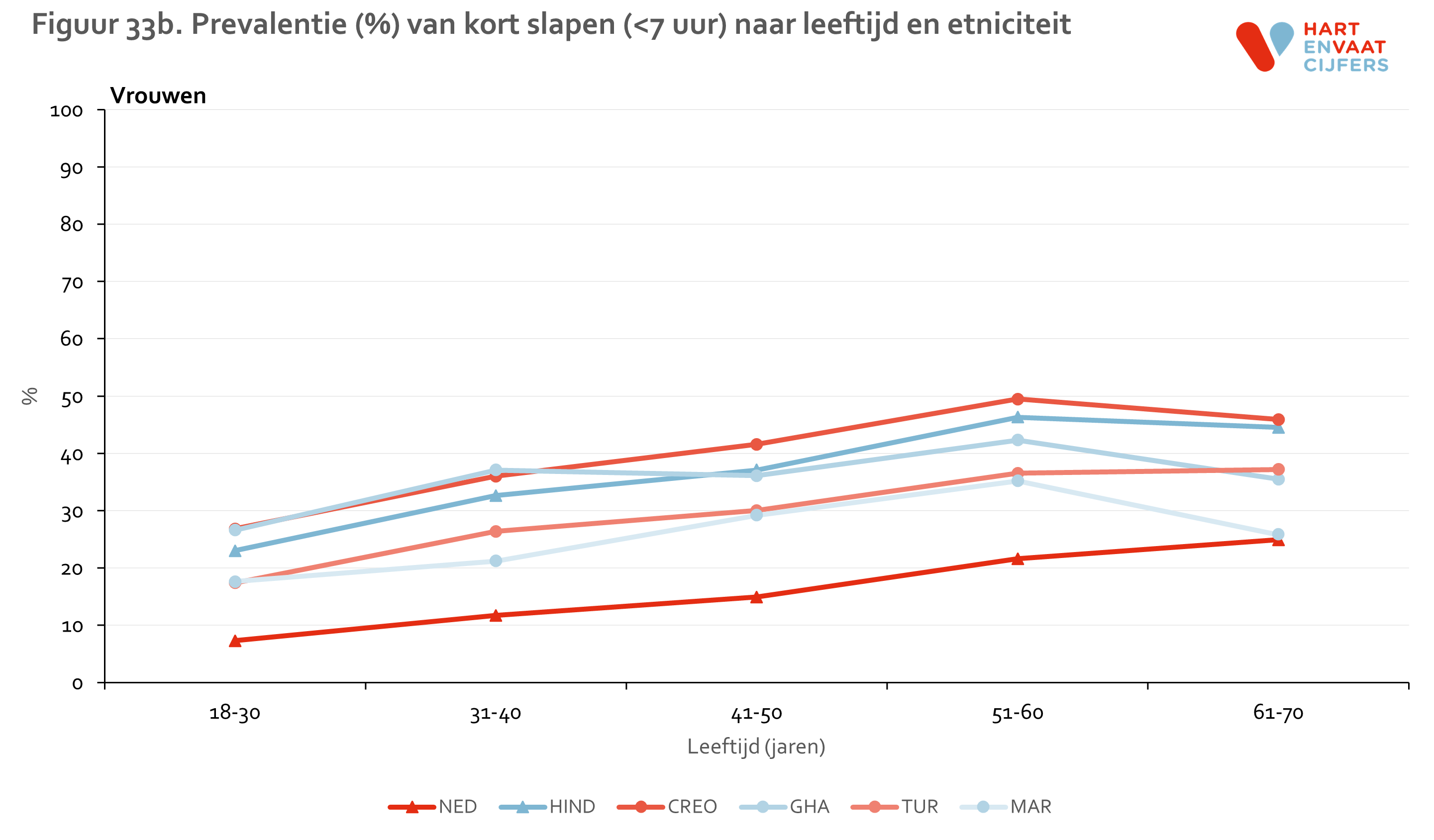 figuur_33b_helius_slapen_leeftijd_vrouwen.png