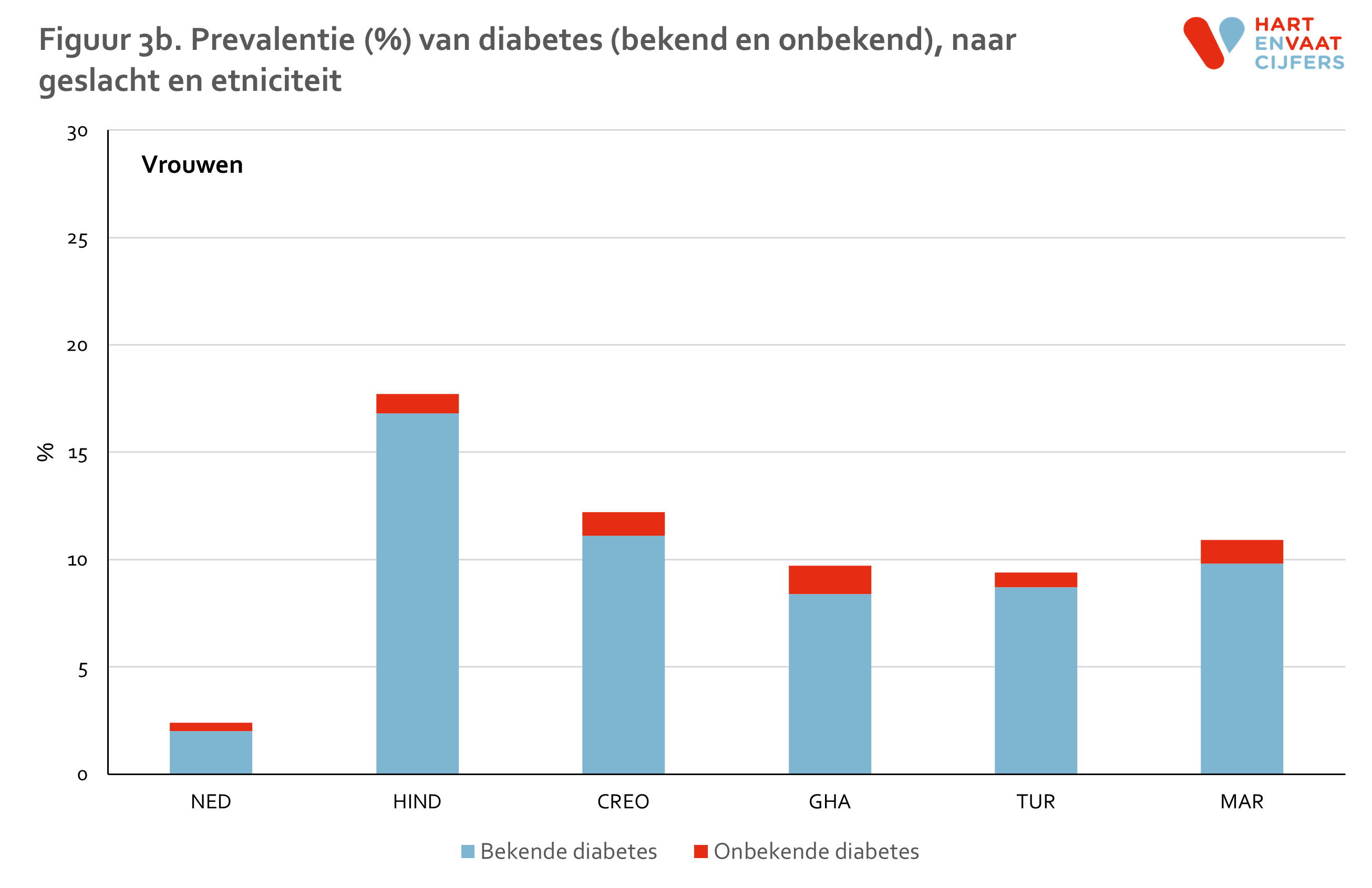 figuur_3b_helius_diabetes_vrouwen.png