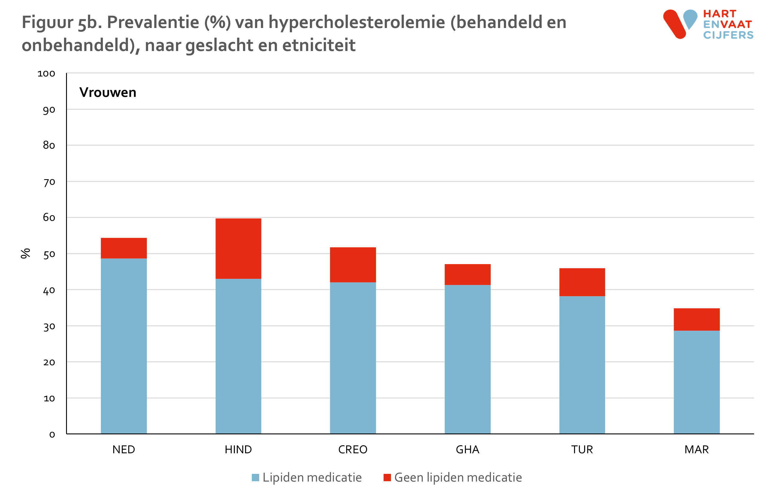 figuur_5b_helius_lipiden_vrouwen.png