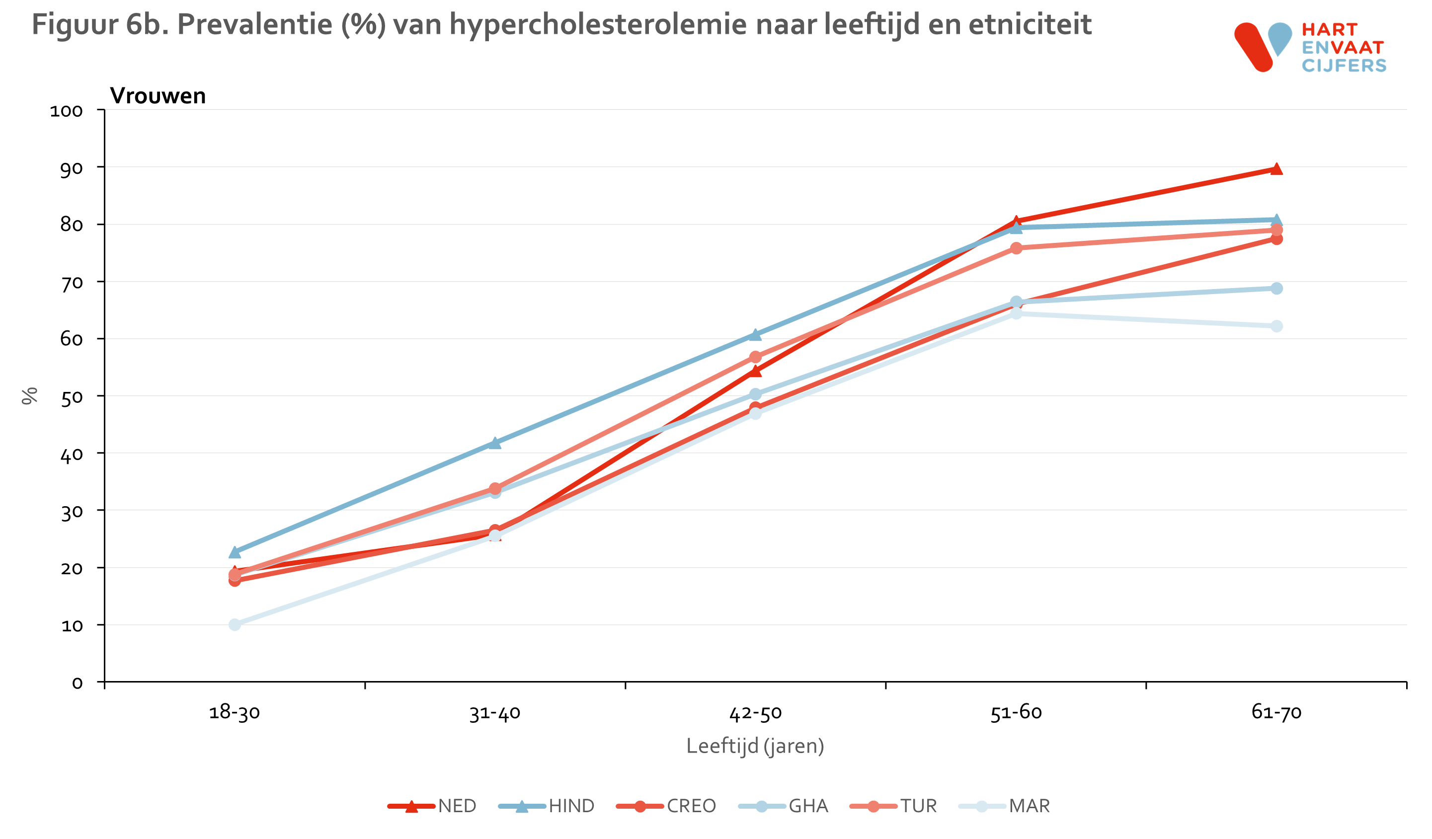 figuur_6b_helius_lipiden_vrouwen.png