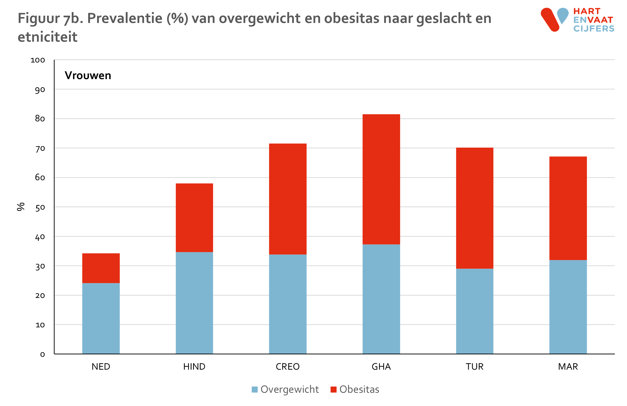 figuur_7b_helius_overgewicht_vrouwen.png