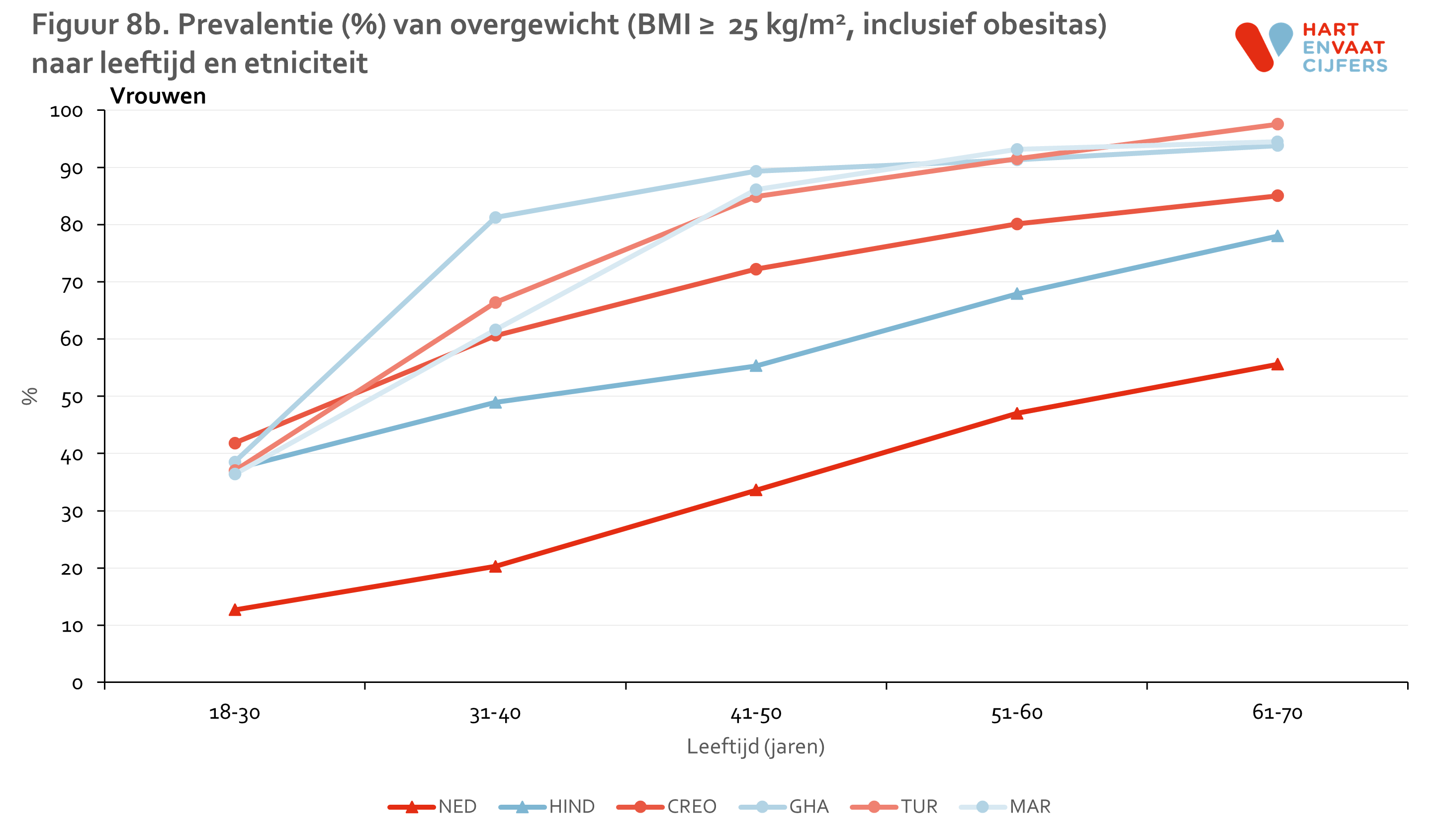 figuur_8b_helius_overgewicht_vrouwen.png