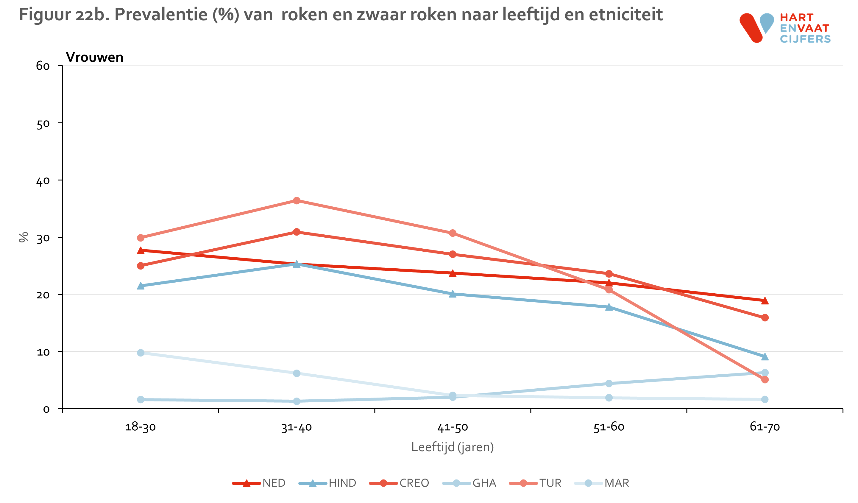 figuur_22b_helius_roken_leeftijd_vrouwen_2.png