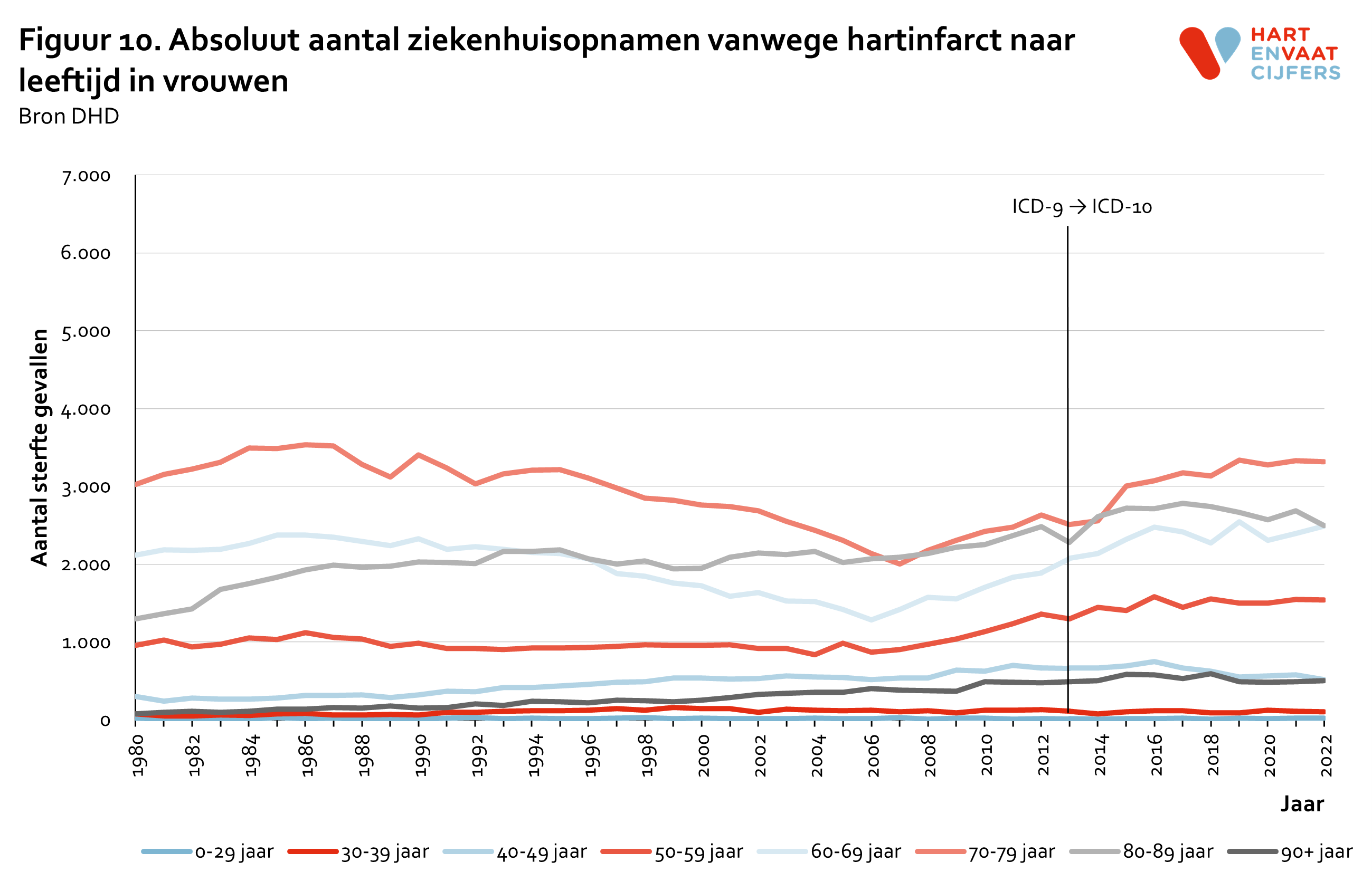 2023_f10_absoluut_ziekenhuisopnamen_hartinfarct_leeftijd_vrouwen.png