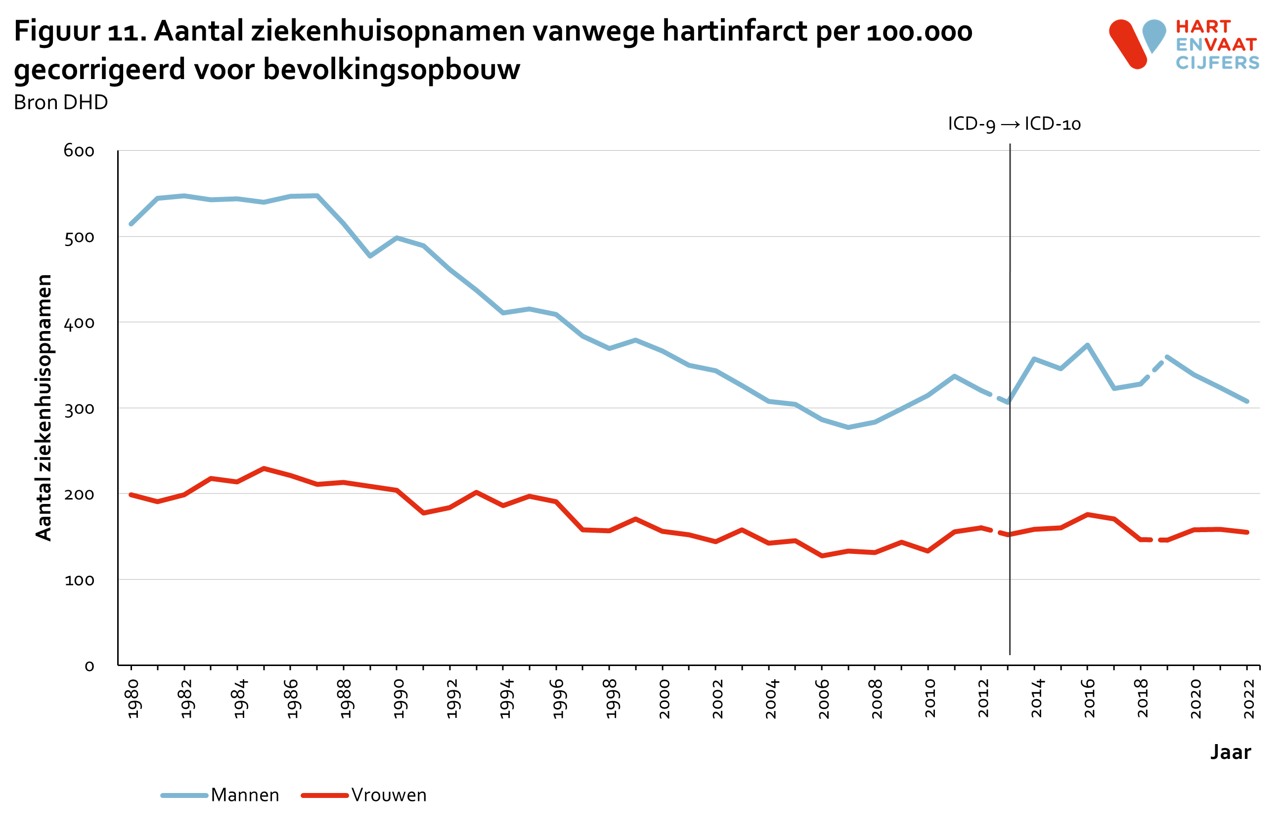 2023_f11_ziekenhuisopnamen_hartinfarct_per_100000.png