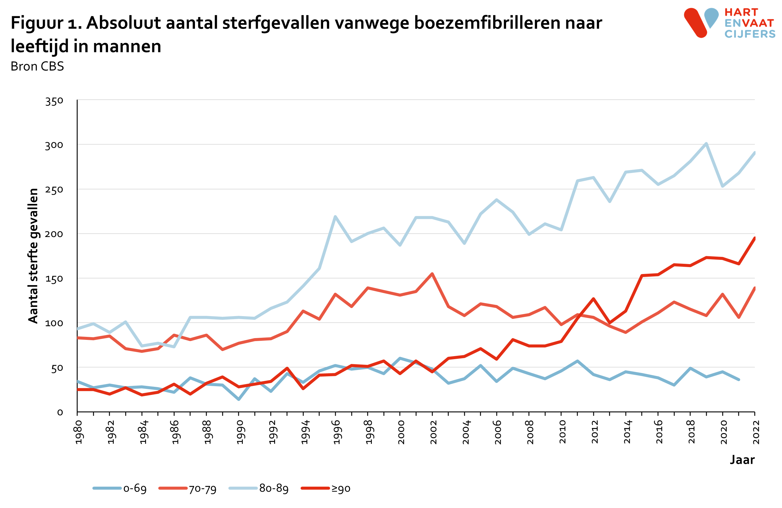 2023_f1_absolute_sterfte_boezemfibrilleren_leeftijd_mannen.png