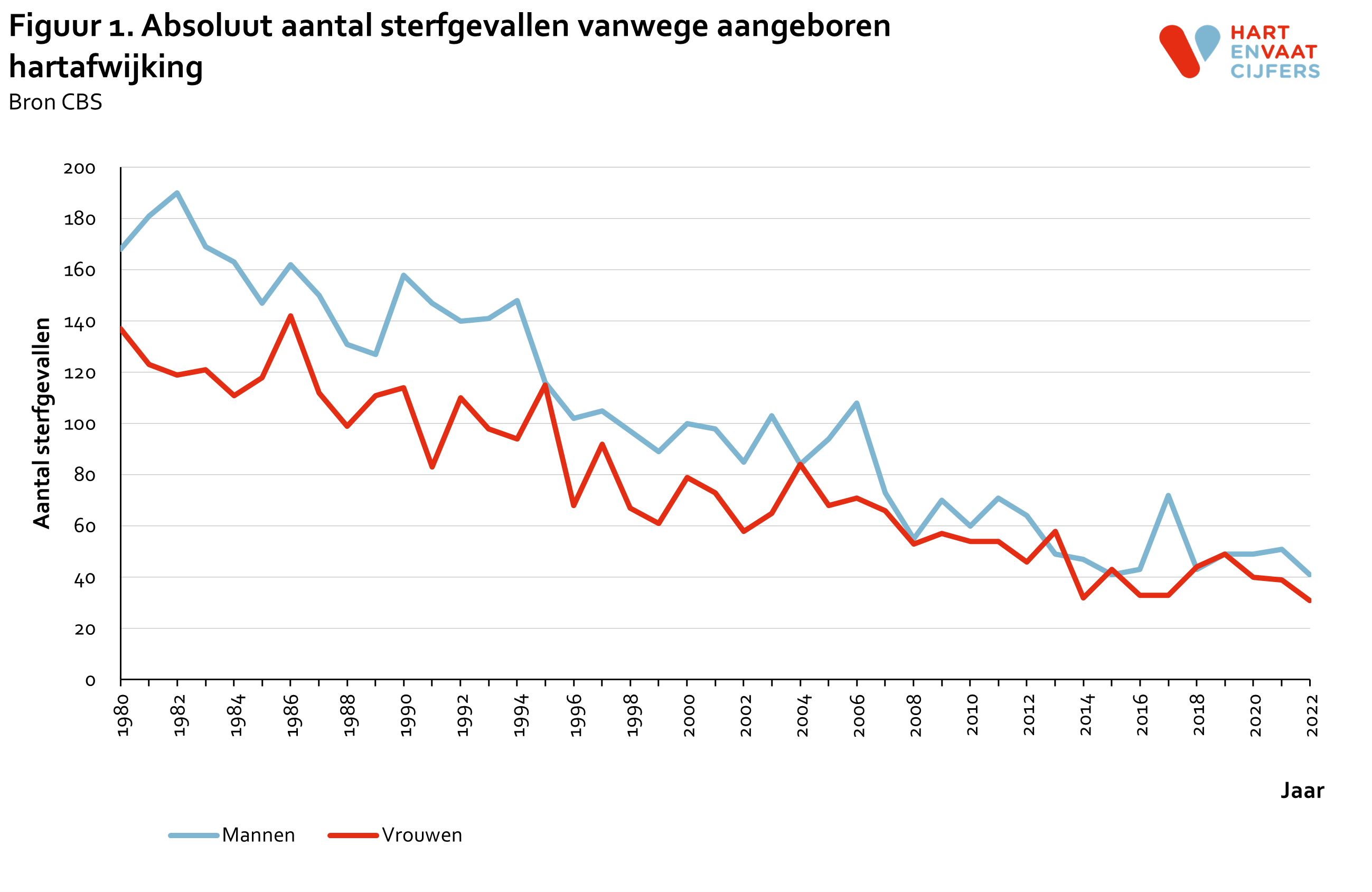 2023_f1_absoluut_sterfte_aangeboren_hartafwijking.png