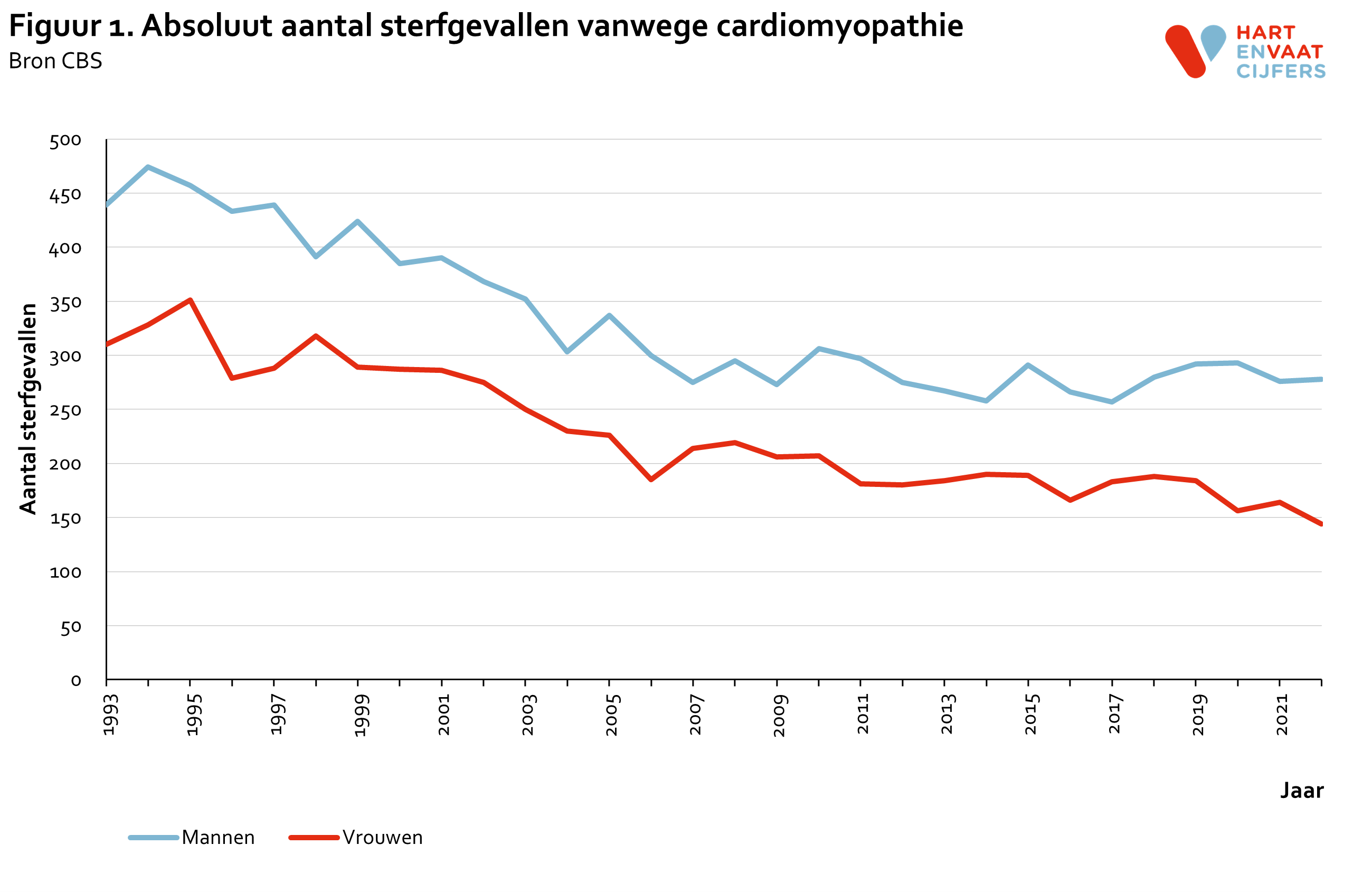 2023_f1_absoluut_sterfte_cardiomyopathie.png